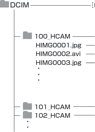 日立 HDC-W902 取扱説明書 — ■SDメモリーカード内のフォルダ構造 — 図版 124-1 — 124ページ