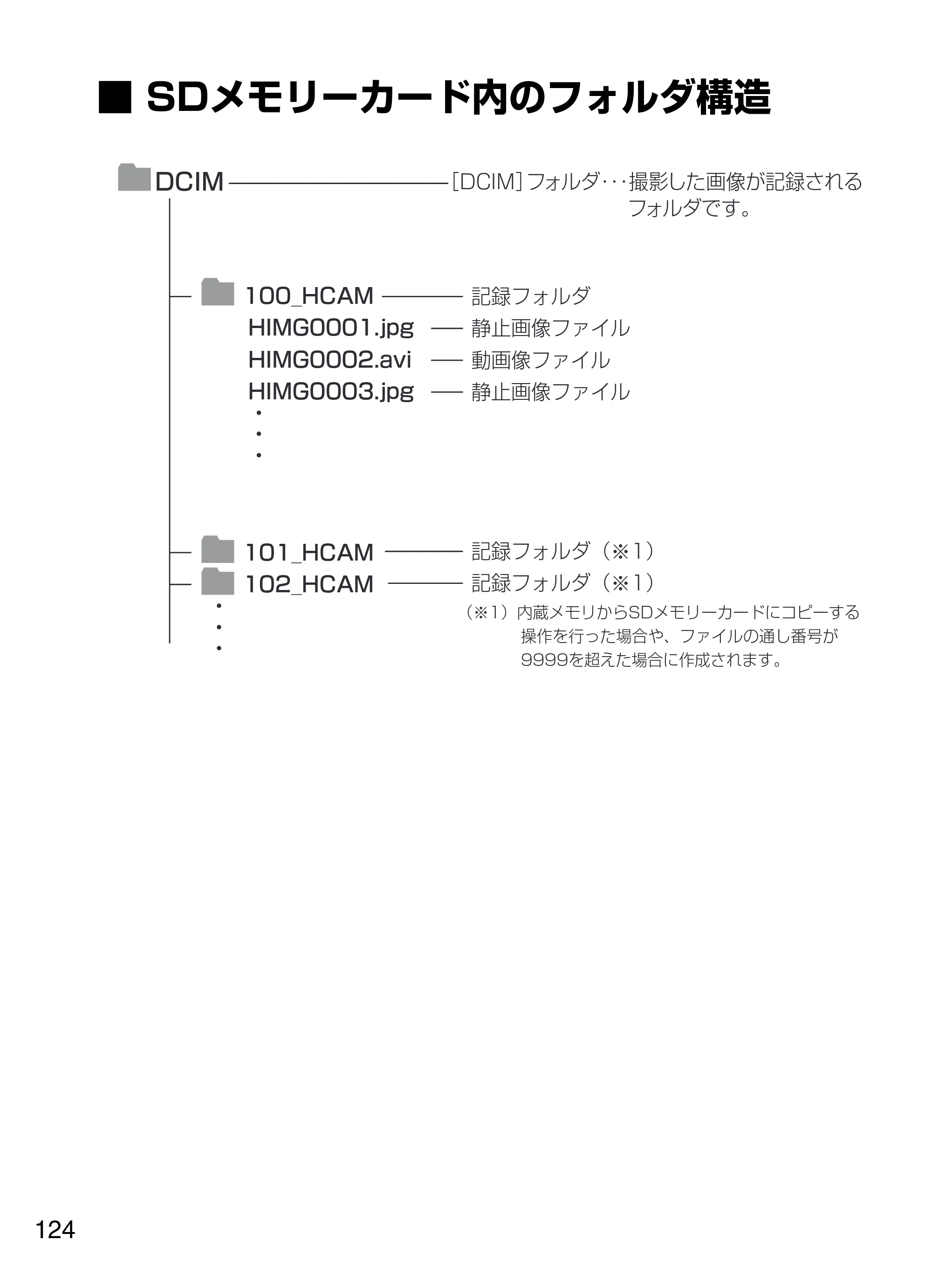 日立 HDC-W902 取扱説明書 — ■SDメモリーカード内のフォルダ構造 — 原本ページ — 124ページ