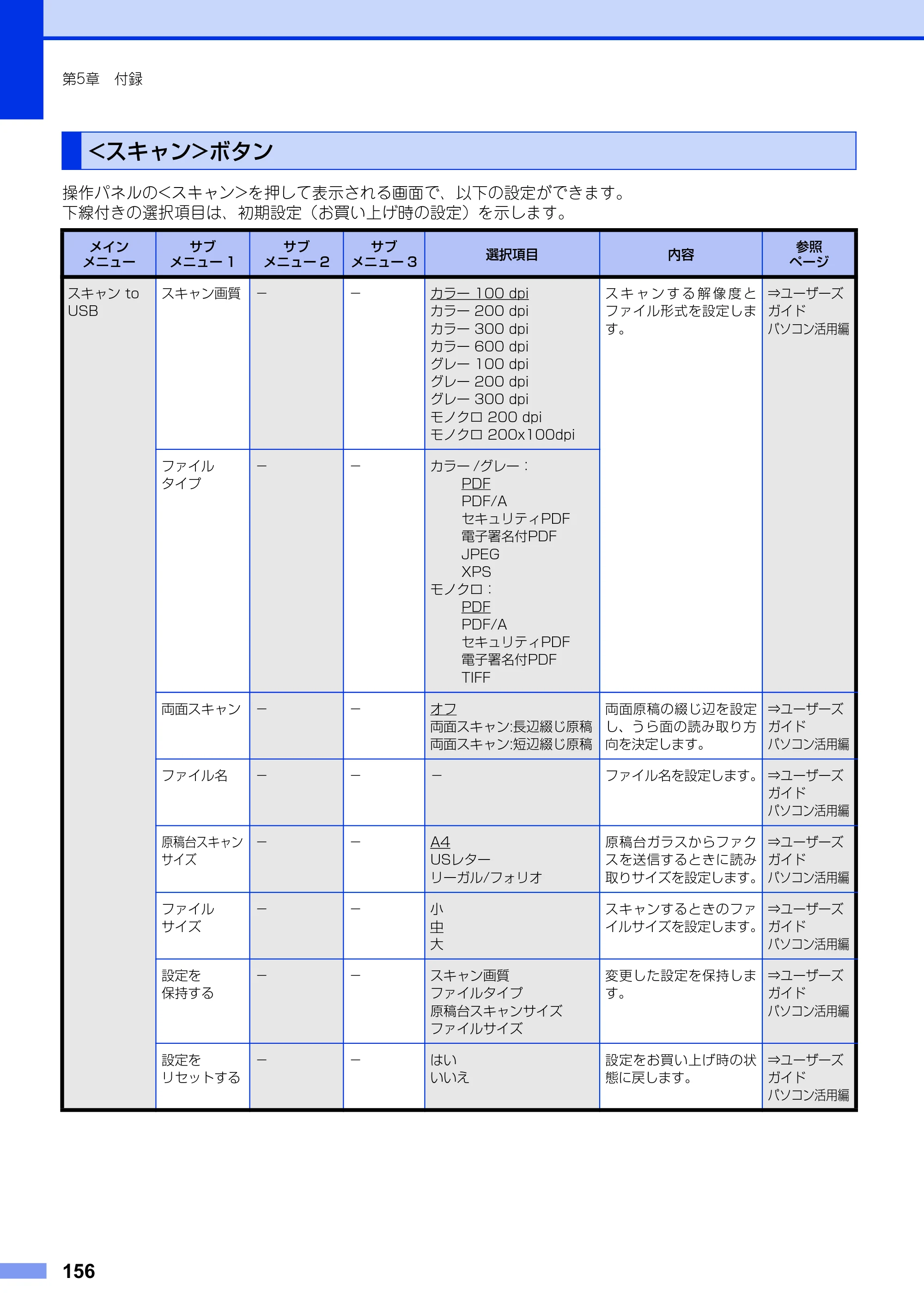 ブラザー MFC-9970CDW ユーザーズガイド ～基本編～ — <スキャン>ボタン — 原本ページ — 156ページ