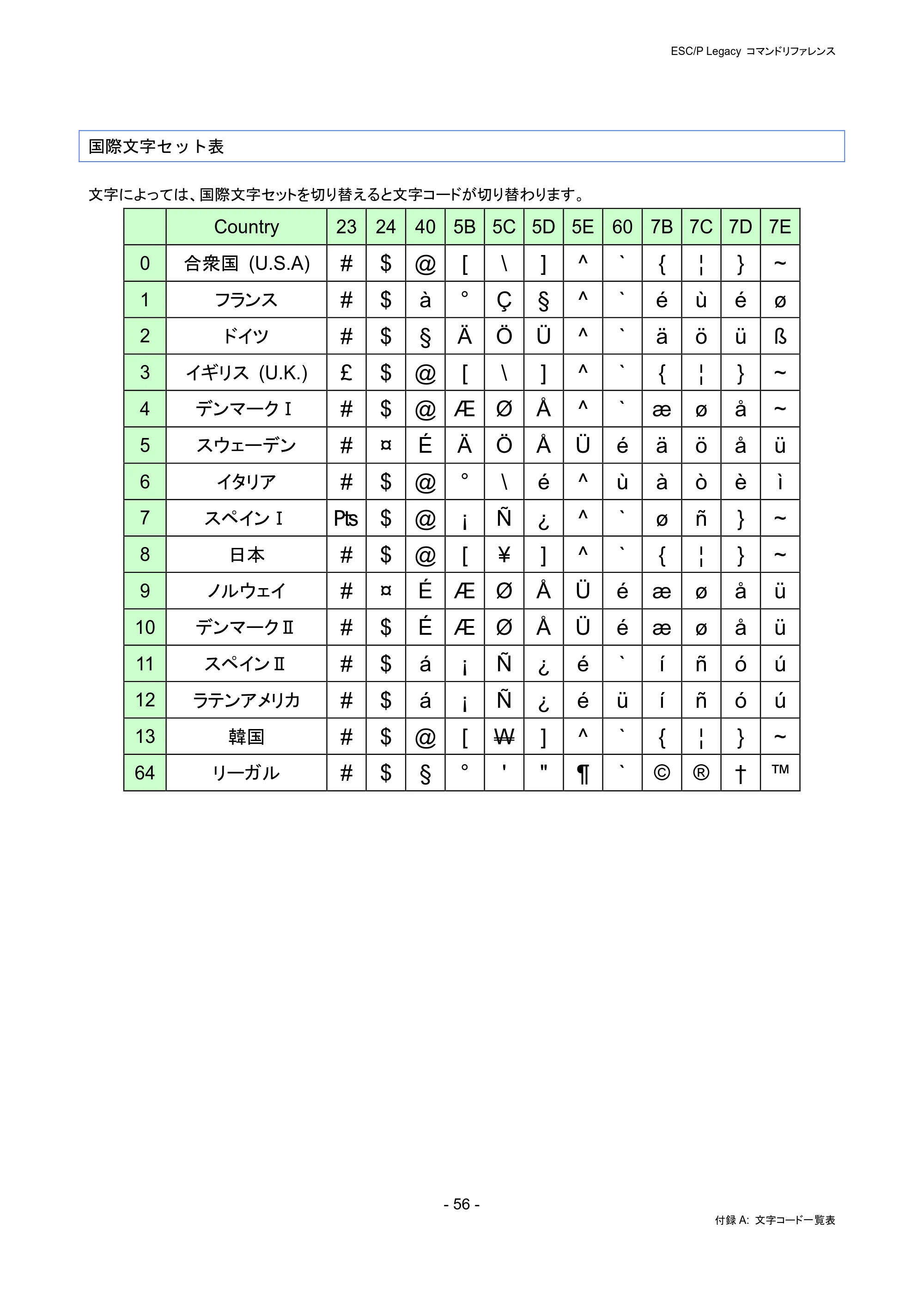 ブラザー PJ-823 / PJ-863 / PJ-883 ESC/ P Legacy コマンドリファレンス — 国際文字セット表 — 原本ページ — 62ページ