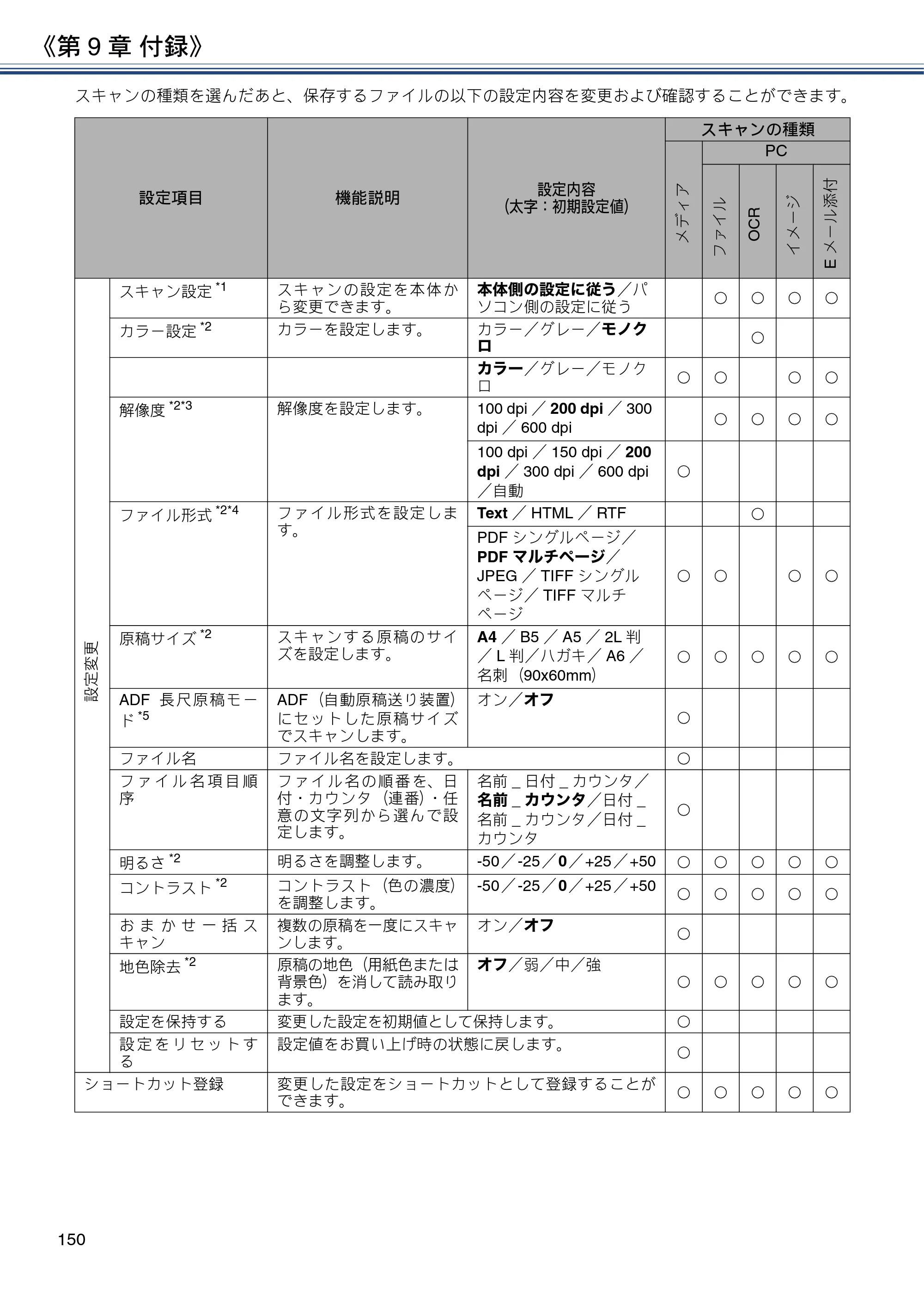 ブラザー DCP-J572N / DCP-J972N / DCP-J973N-B/W ユーザーズガイド ～応用編～ — 原本ページ — 150ページ