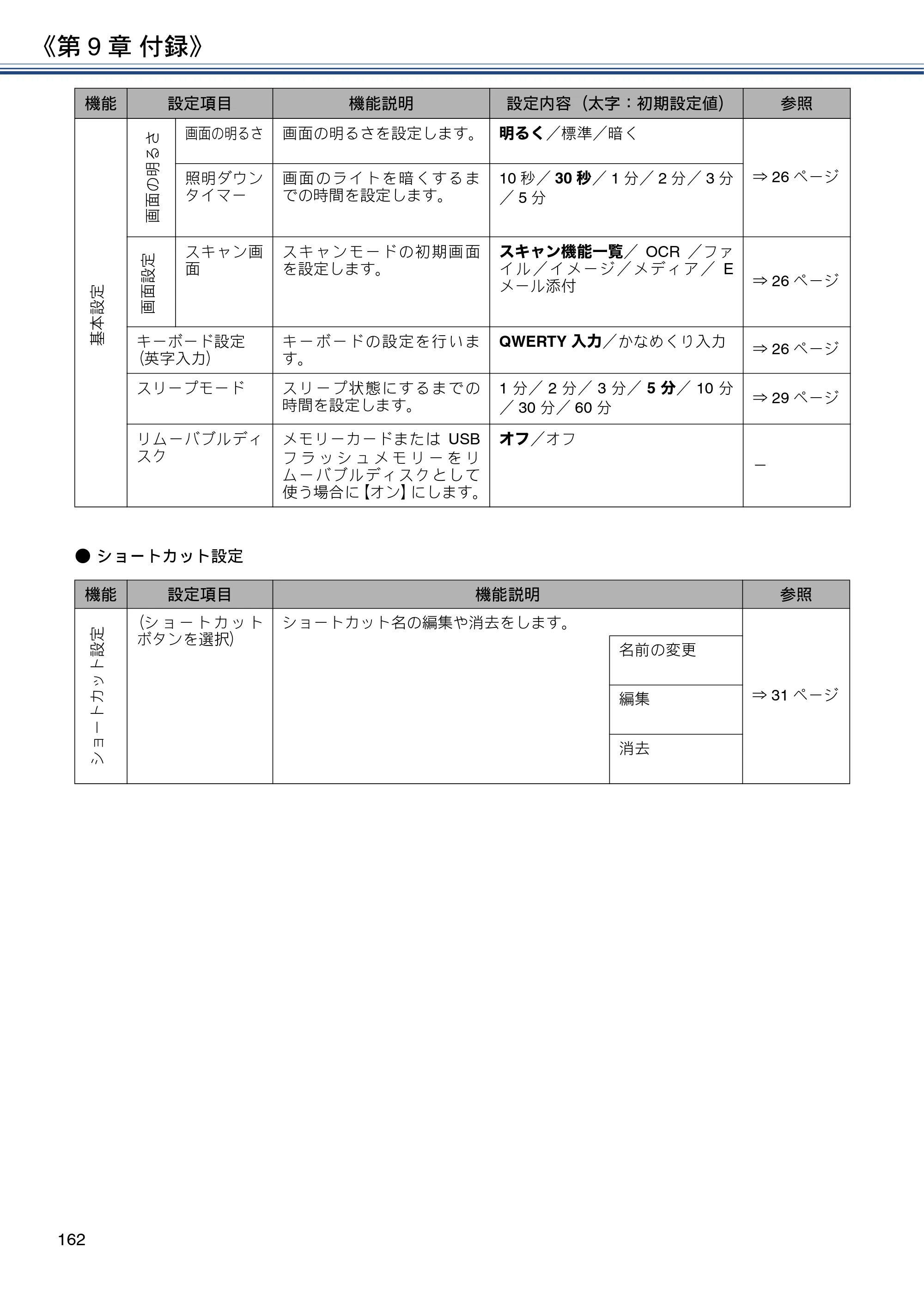 ブラザー DCP-J572N / DCP-J972N / DCP-J973N-B/W ユーザーズガイド ～応用編～ — 原本ページ — 162ページ