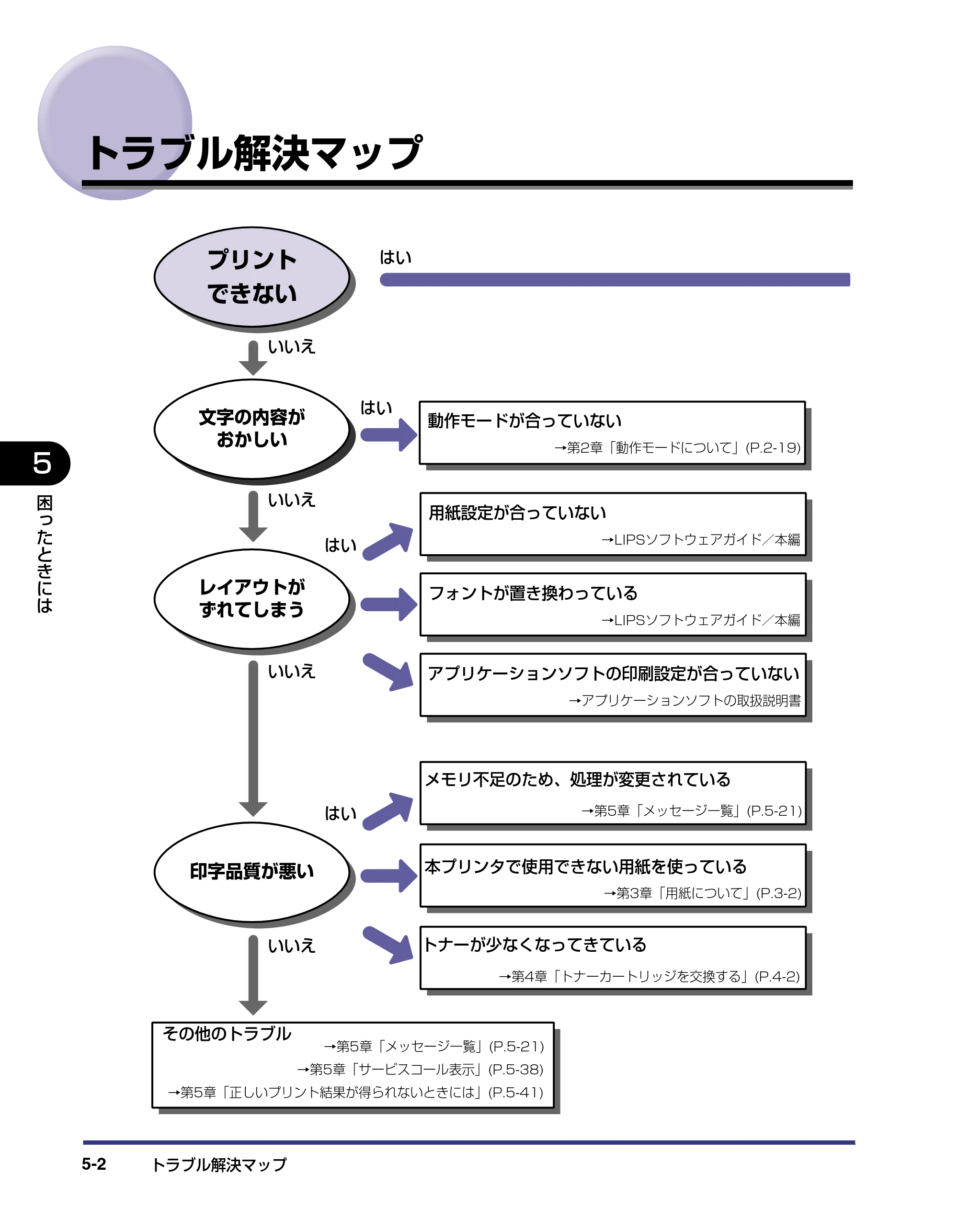 キヤノン LBP-1820/1620 ユーザーズガイド 2006年5月25日更新 （PDF形式／4.97Mバイト） — トラブル解決マップ — 原本ページ — 154ページ