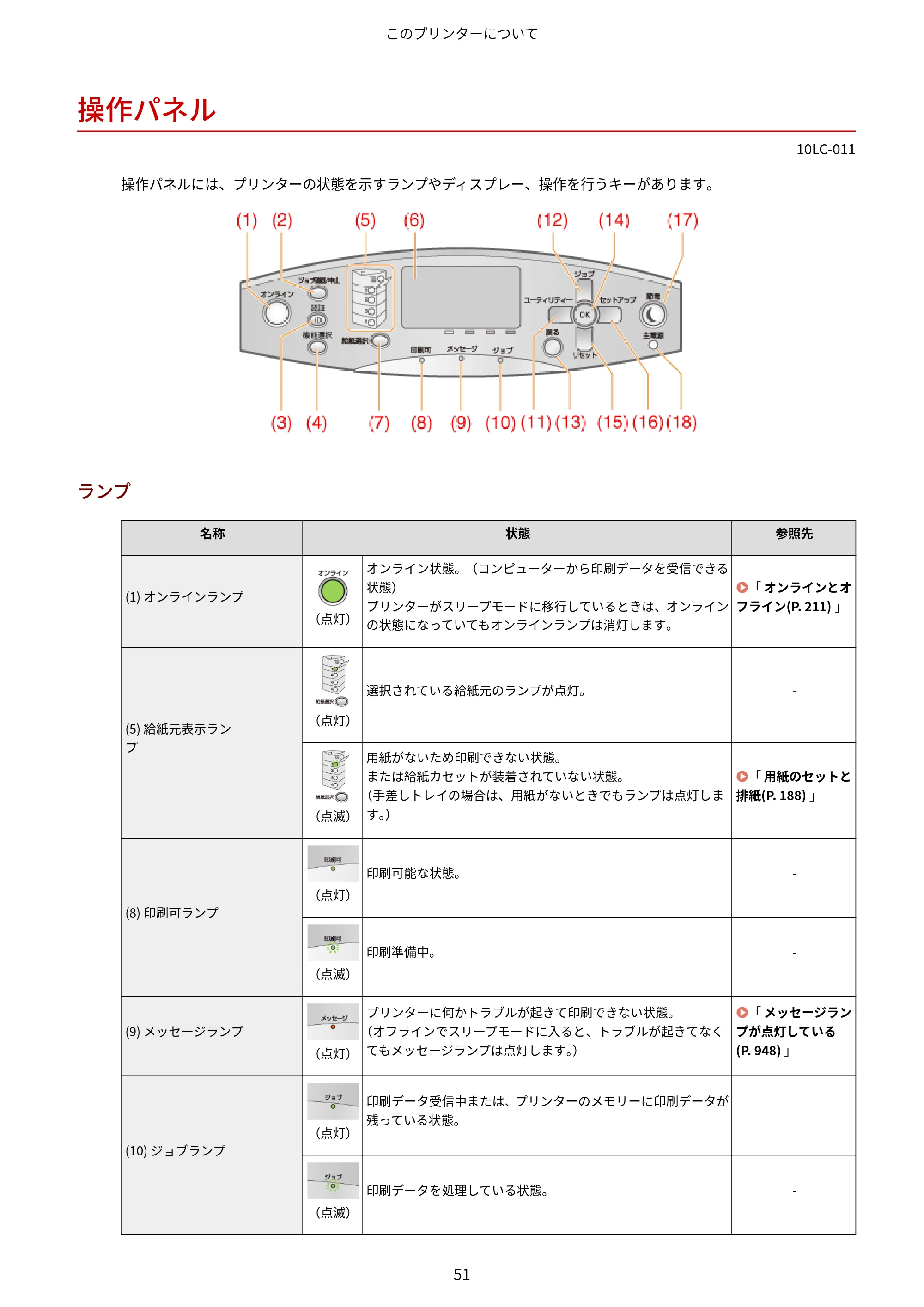 キヤノン LBP843Ci/LBP842C/LBP841C ユーザーズガイド 2020年8月6日掲載（PDF：12.6MB） — 操作パネル — 原本ページ — 63ページ