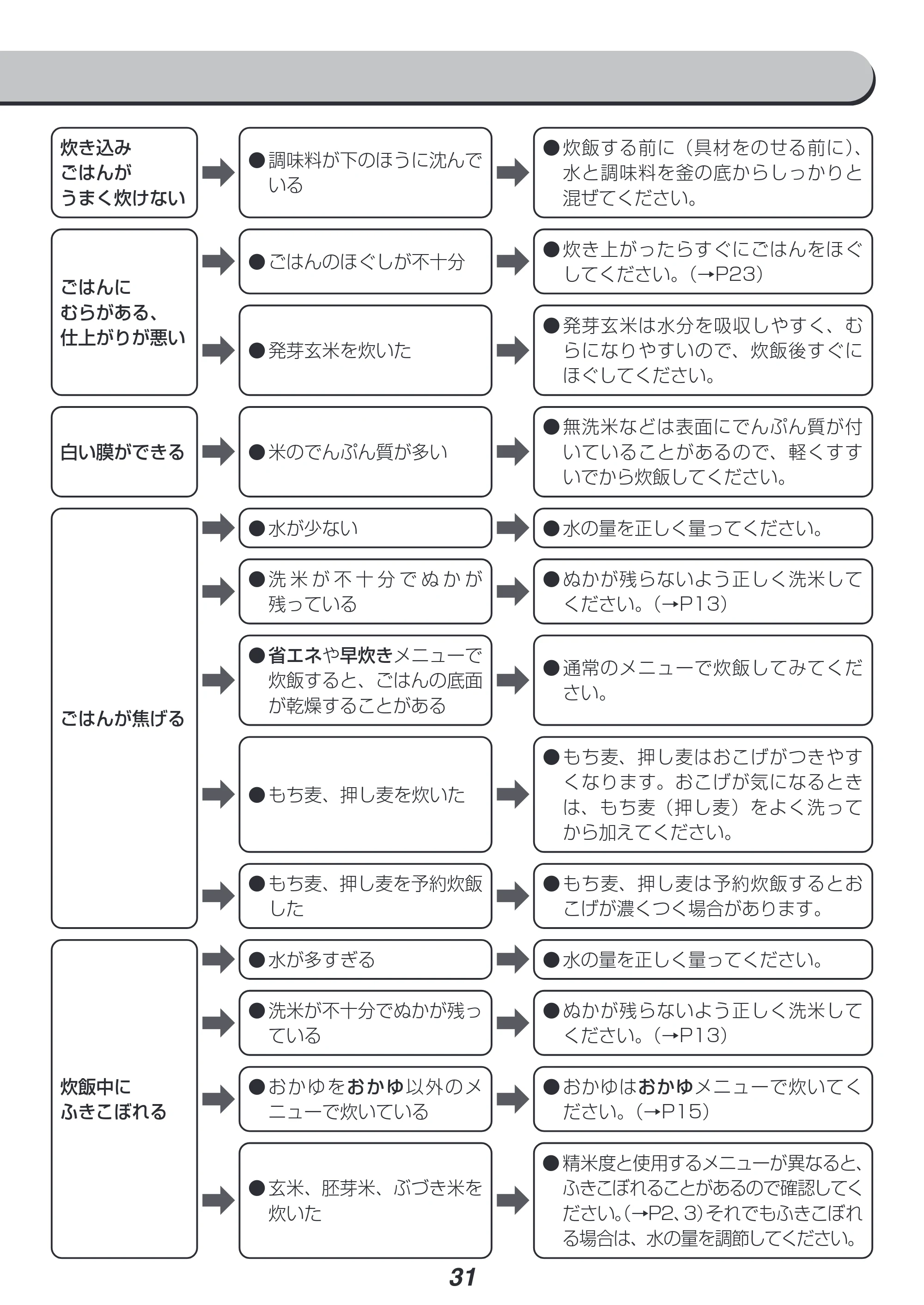 アイリスオーヤマ RC-IJH50 取扱説明書 — 原本ページ — 31ページ