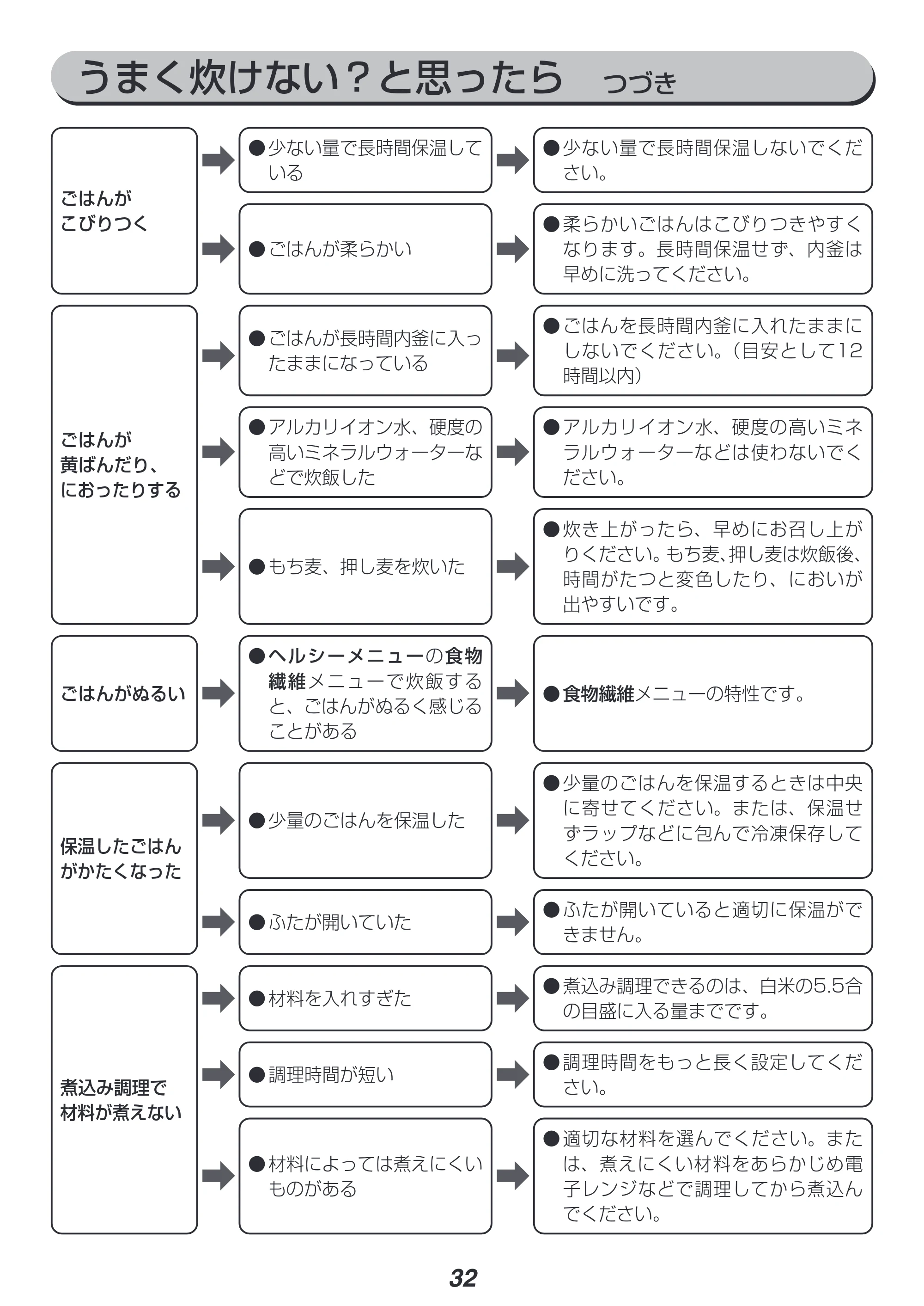 アイリスオーヤマ RC-IJH50 取扱説明書 — 原本ページ — 32ページ