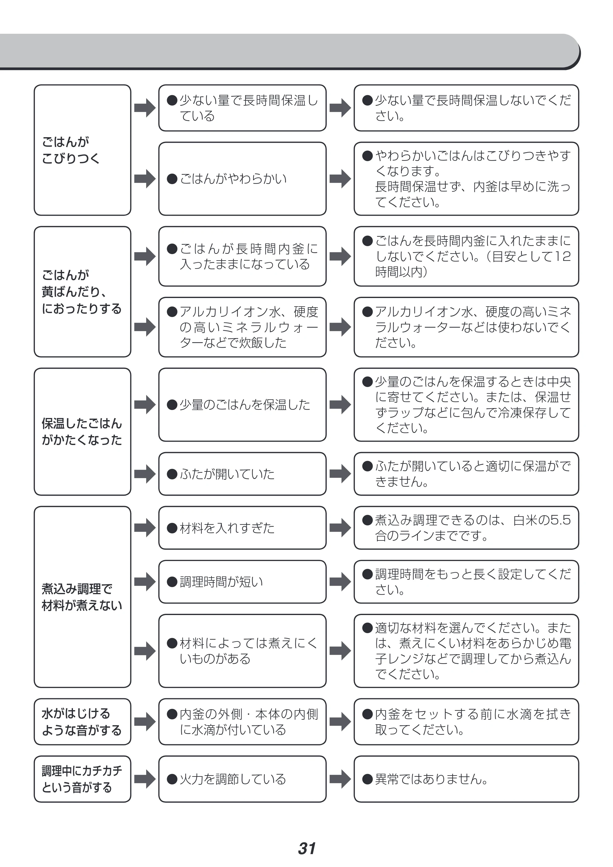アイリスオーヤマ KRC-MD50 取扱説明書 — 原本ページ — 31ページ