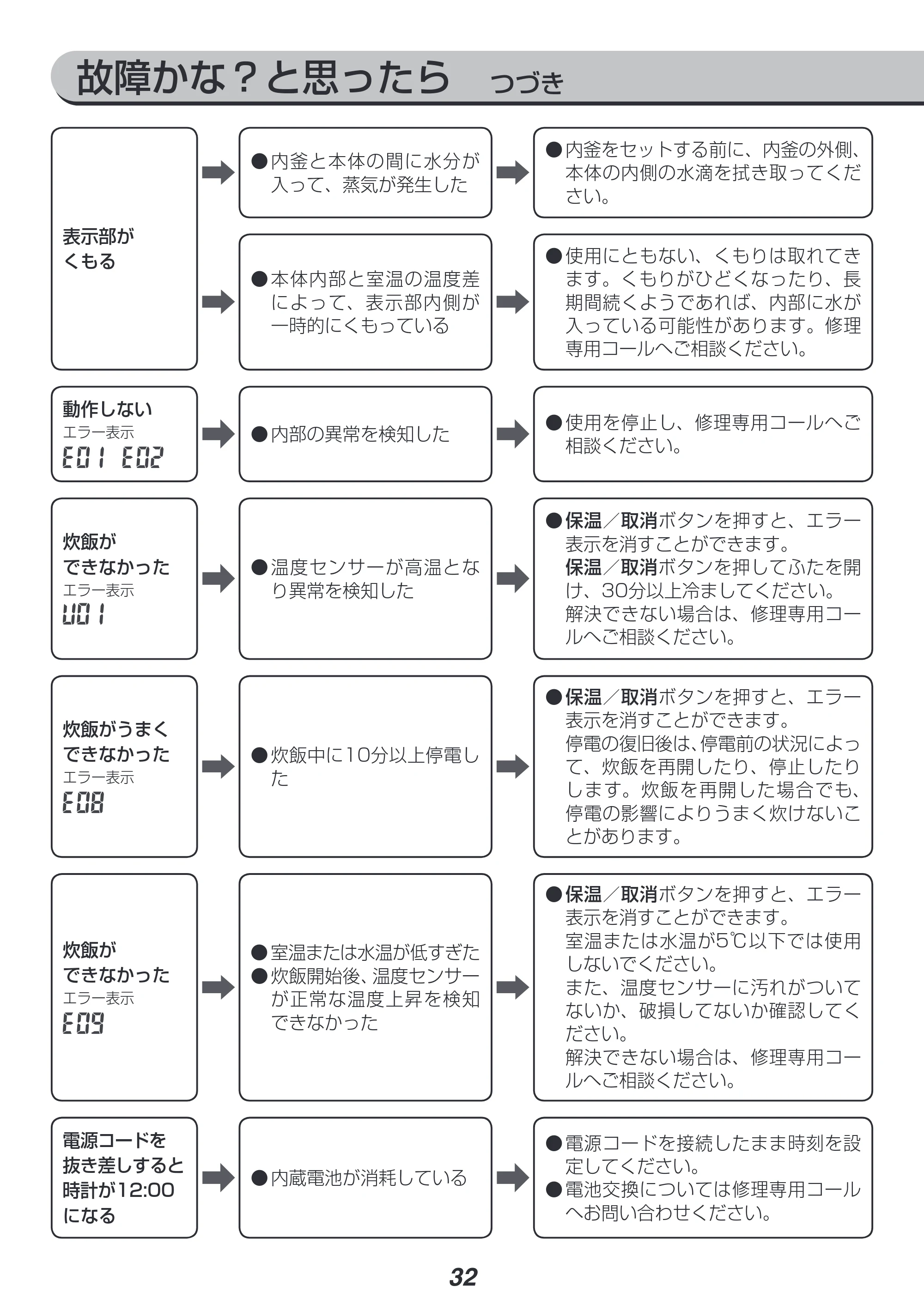 アイリスオーヤマ KRC-MD50 取扱説明書 — 原本ページ — 32ページ
