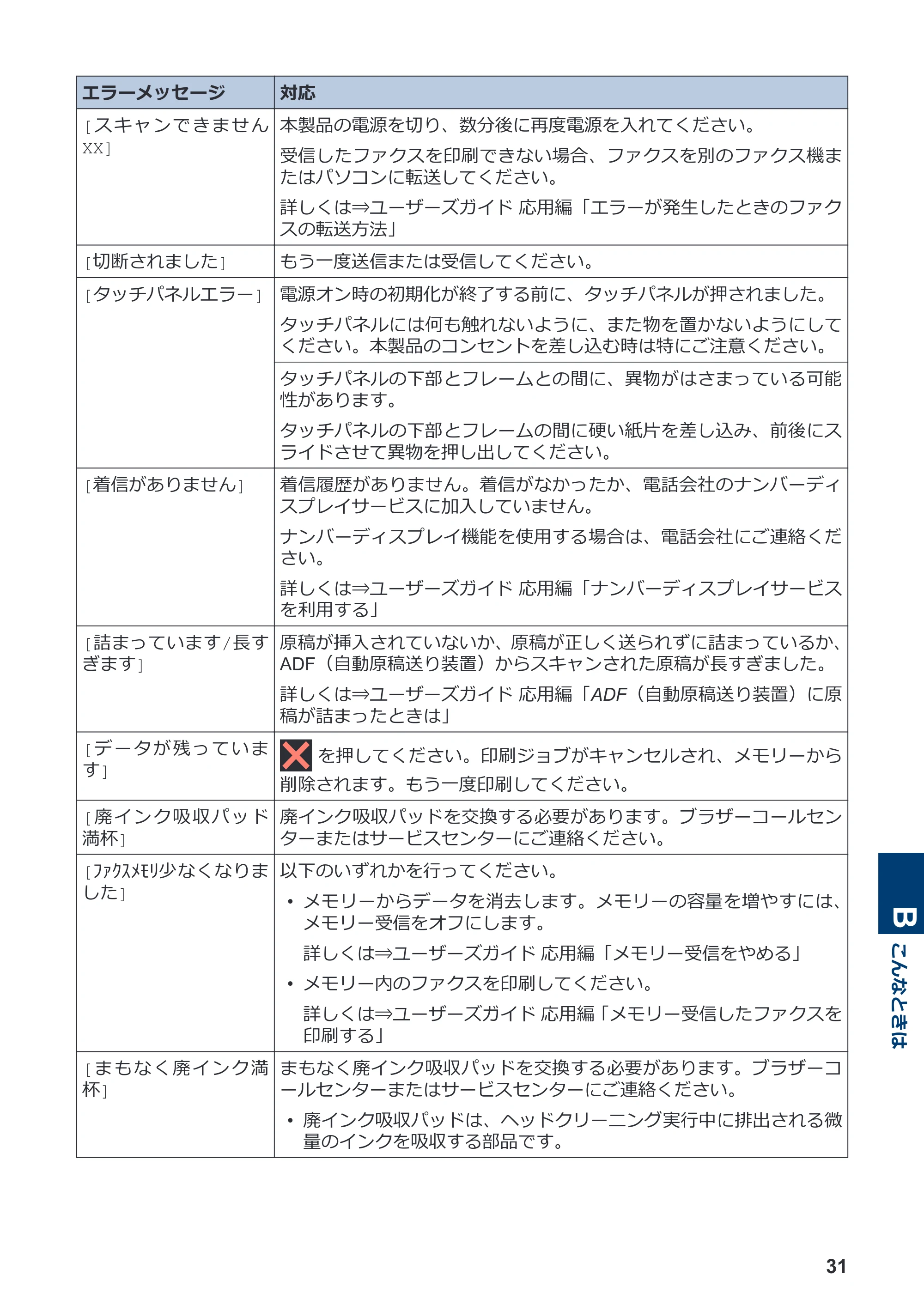 ブラザー DCP-J988N / MFC-J1500N かんたん操作ガイド — 原本ページ — 32ページ