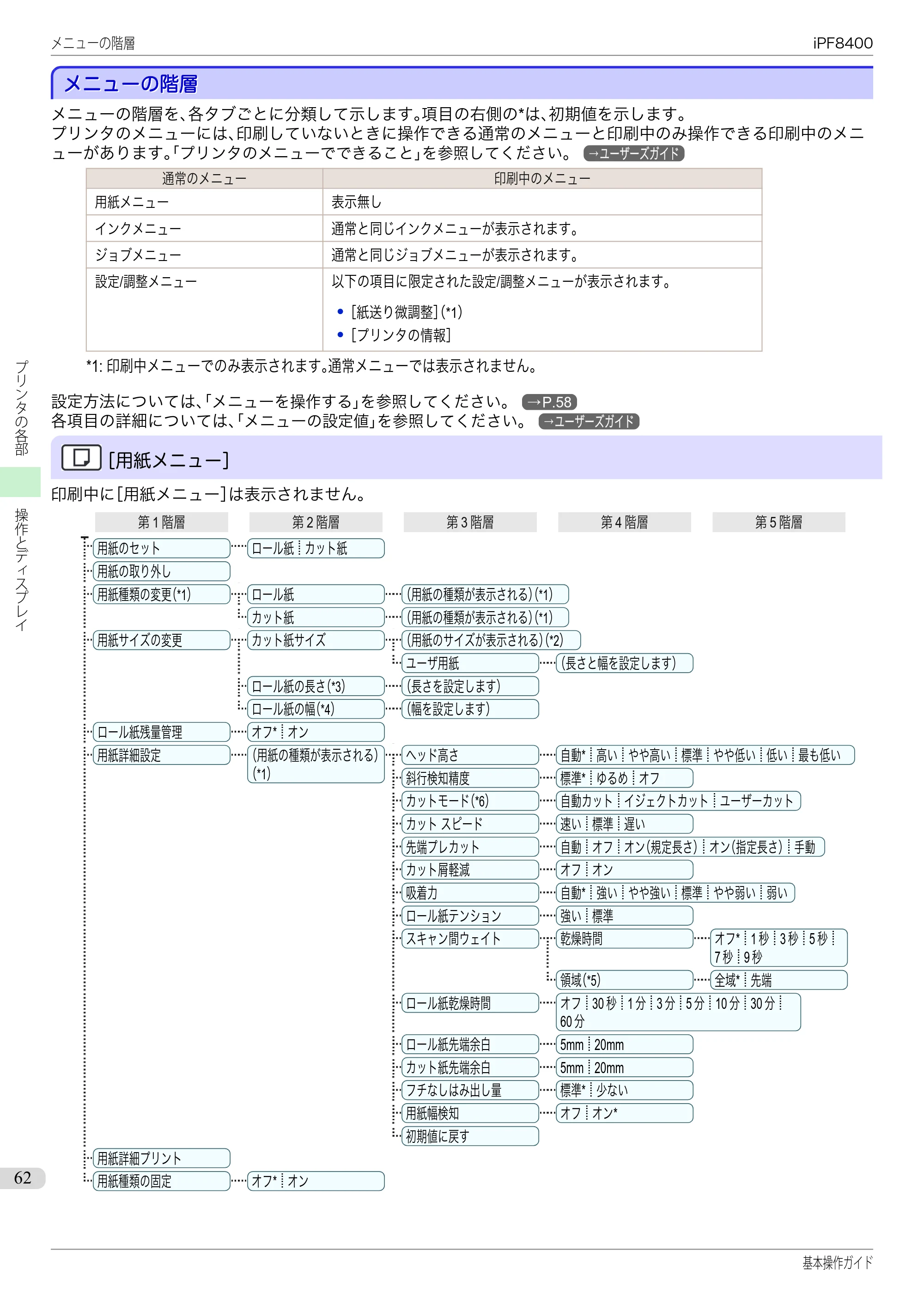 キヤノン iPF8400 基本操作ガイド（PDF：19.4MB） — メニューの階層 — 原本ページ — 62ページ