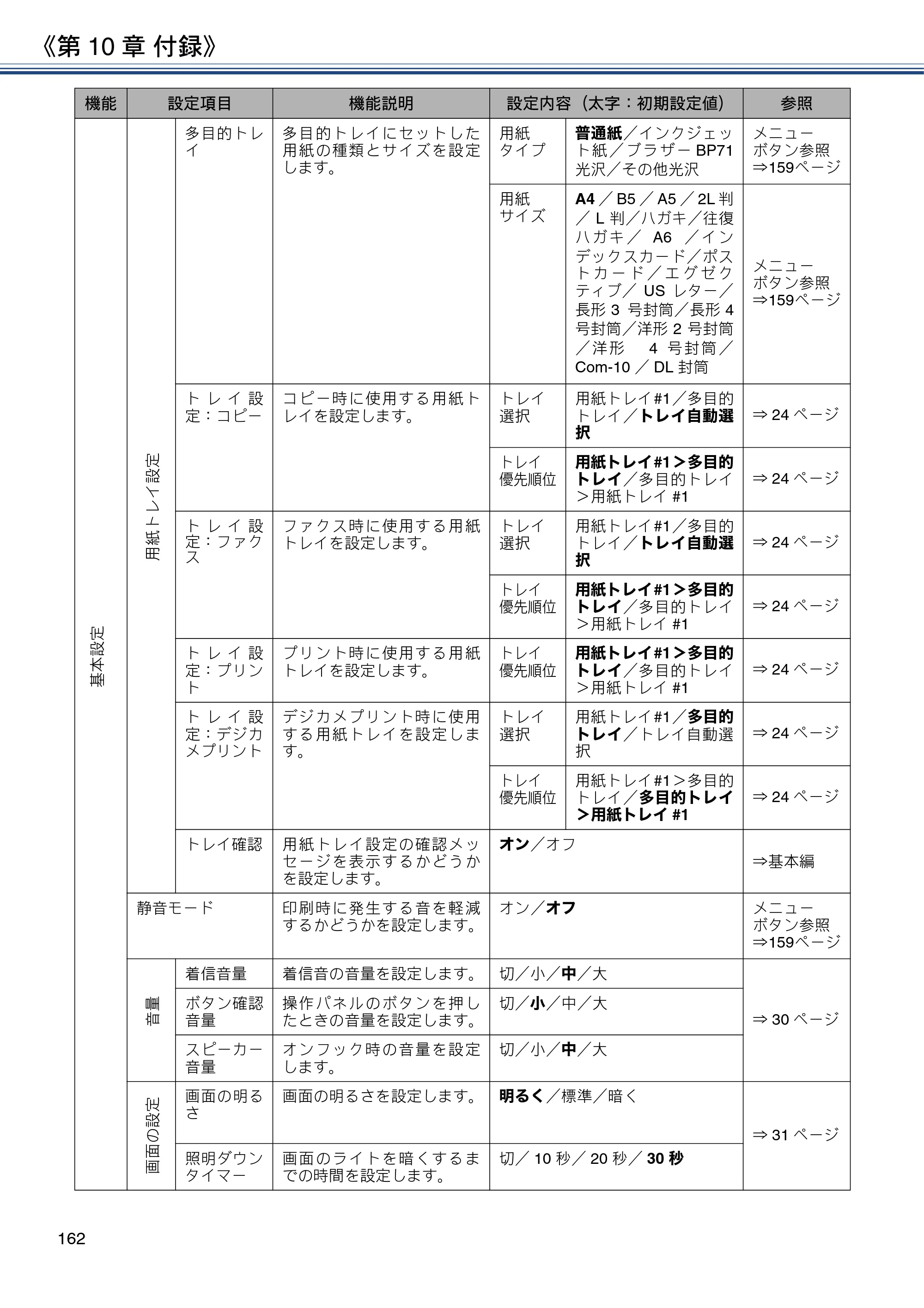 ブラザー MFC-J4725N ユーザーズガイド ~応用編~ — 原本ページ — 162ページ