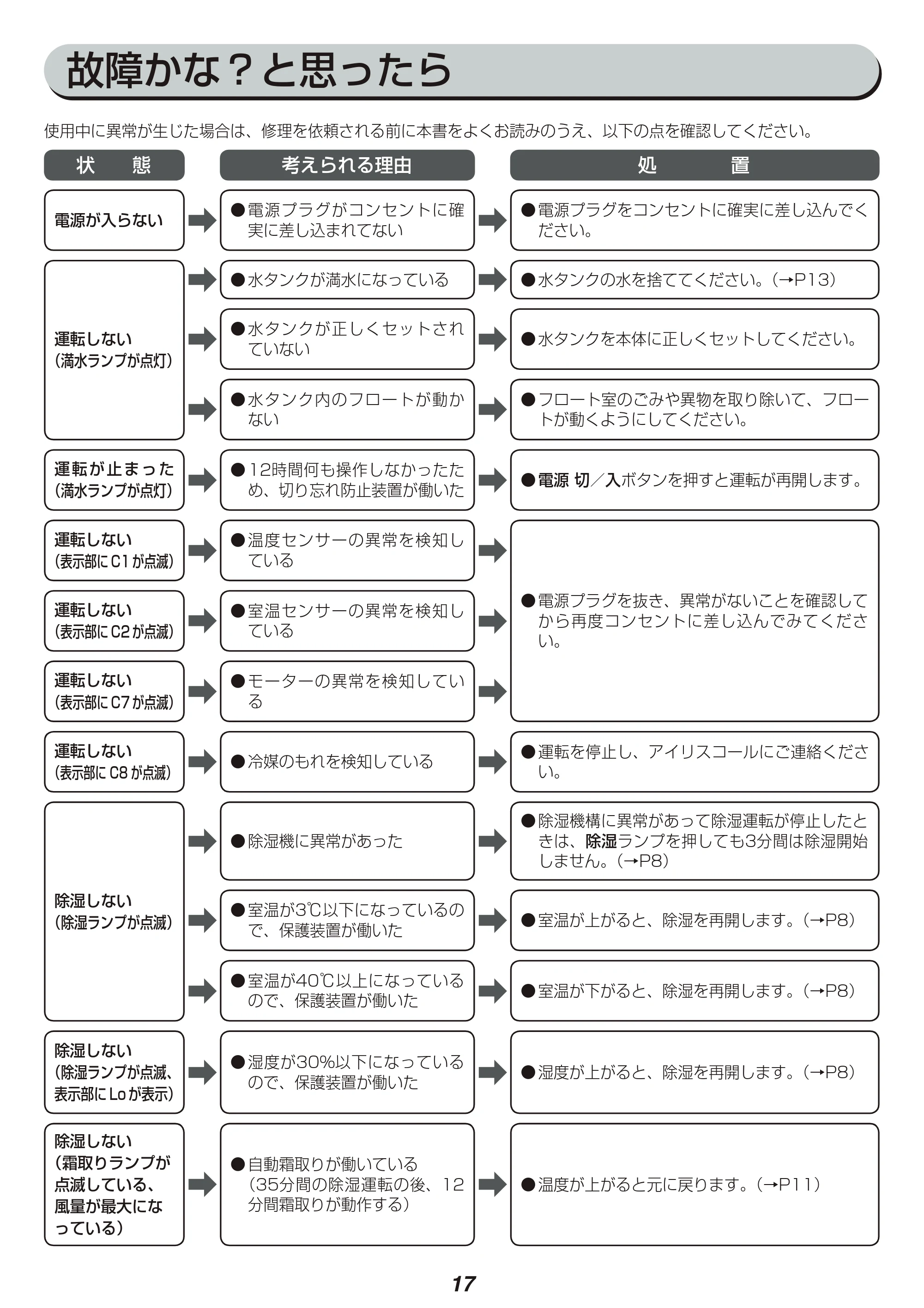 アイリスオーヤマ DCE-120 取扱説明書 — 原本ページ — 17ページ