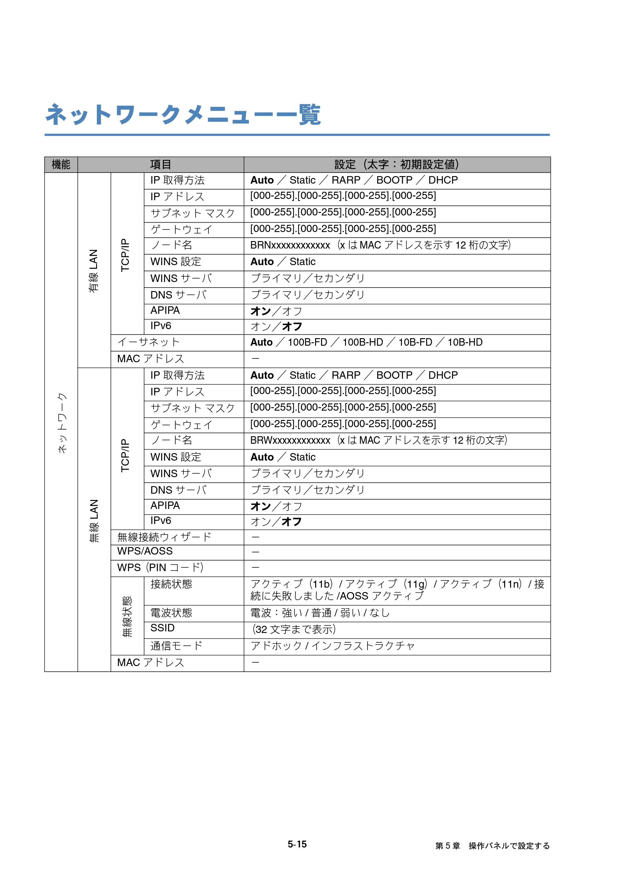 ブラザー MFC-J6510DW / MFC-J6710CDW / MFC-J6910CDW ユーザーズガイド ～ネットワーク操作編～ — ネットワークメニュー一覧 — 原本ページ — 51ページ
