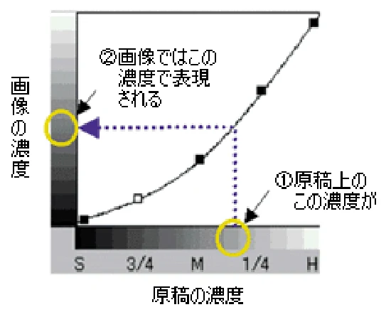 エプソン CC-570L CC-570L ユーザーズガイド (Macintosh版) — 濃度補正 — 図版 226-2 — 226ページ
