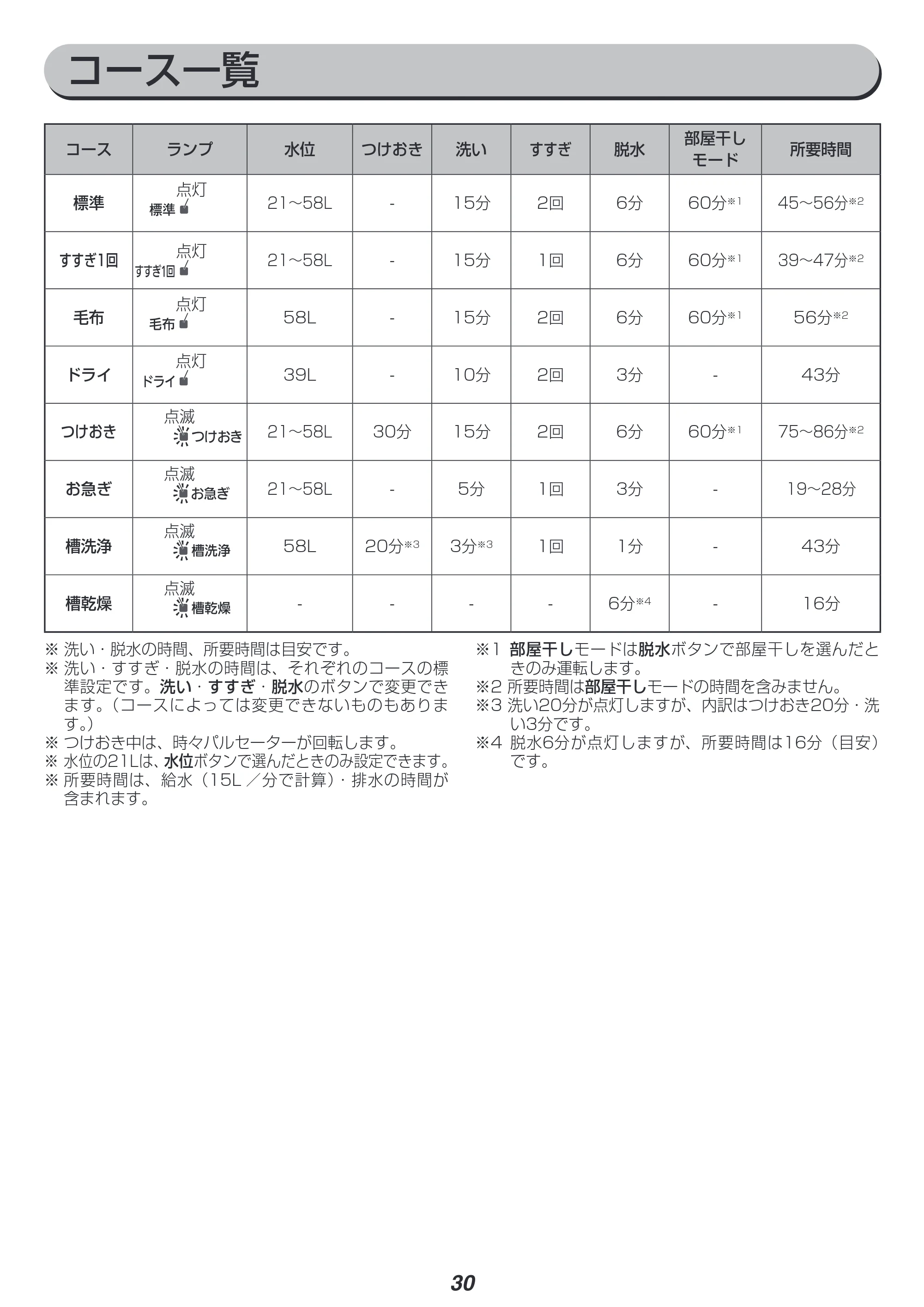 アイリスオーヤマ IAW-T803BL 取扱説明書 — 原本ページ — 30ページ