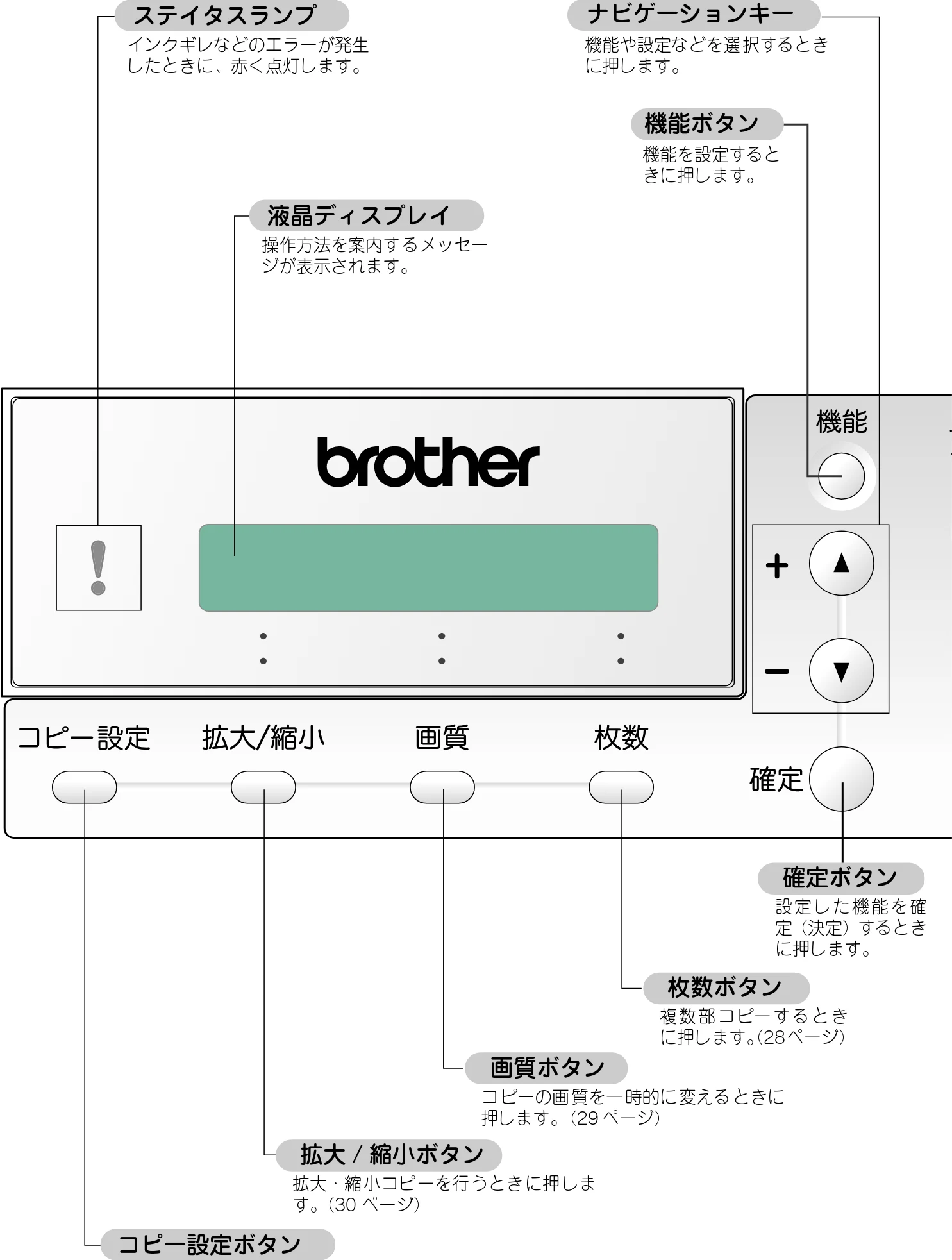 ブラザー DCP-110C 取扱説明書(本体) — ■操作パネル — 図版 15-1 — 15ページ