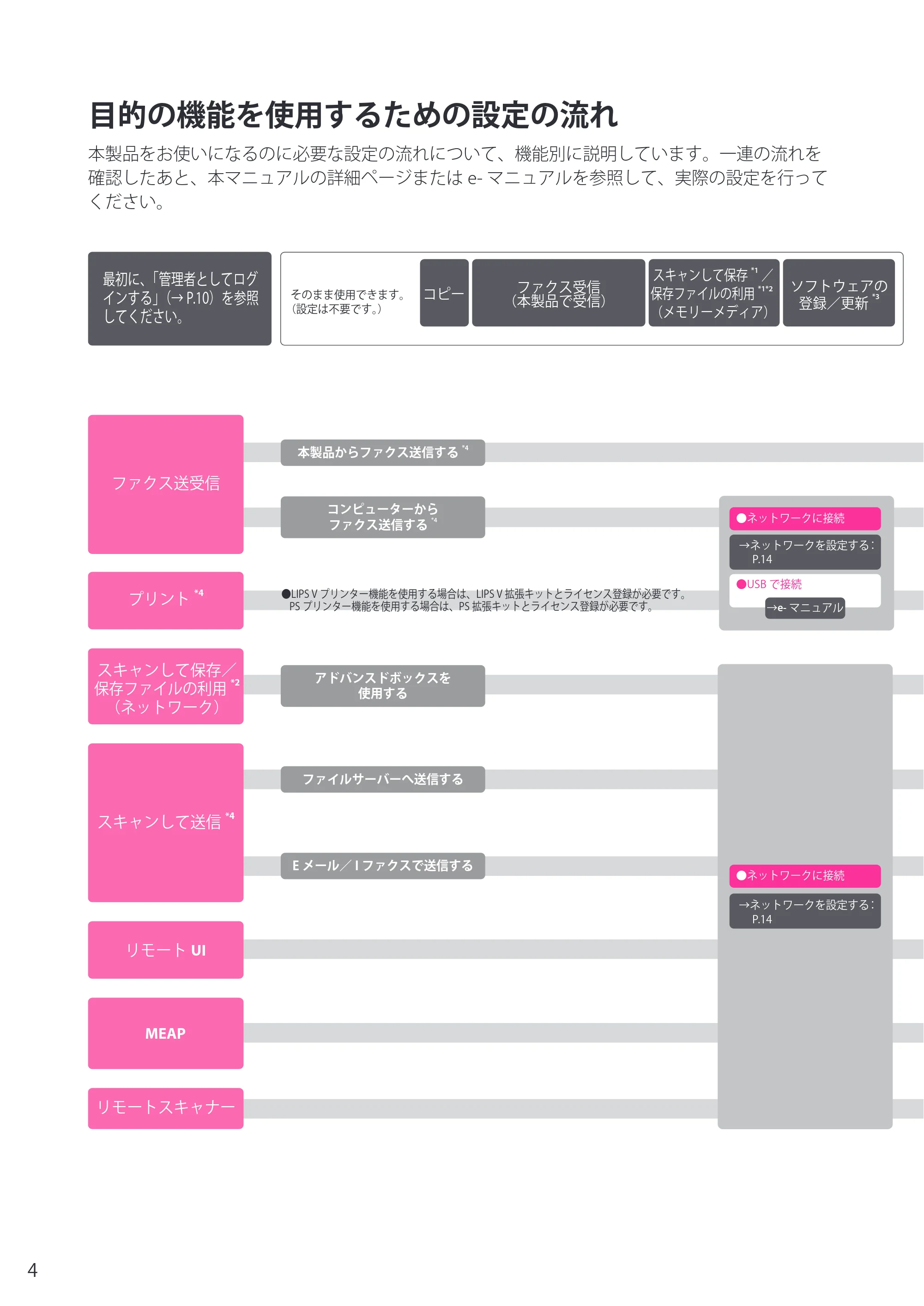キヤノン imageRUNNER-ADVANCE C2218F-V セットアップガイド 2015年1月22日更新(PDF:21.0MB) — 目的の機能を使用するための設定の流れ — 原本ページ — 4ページ