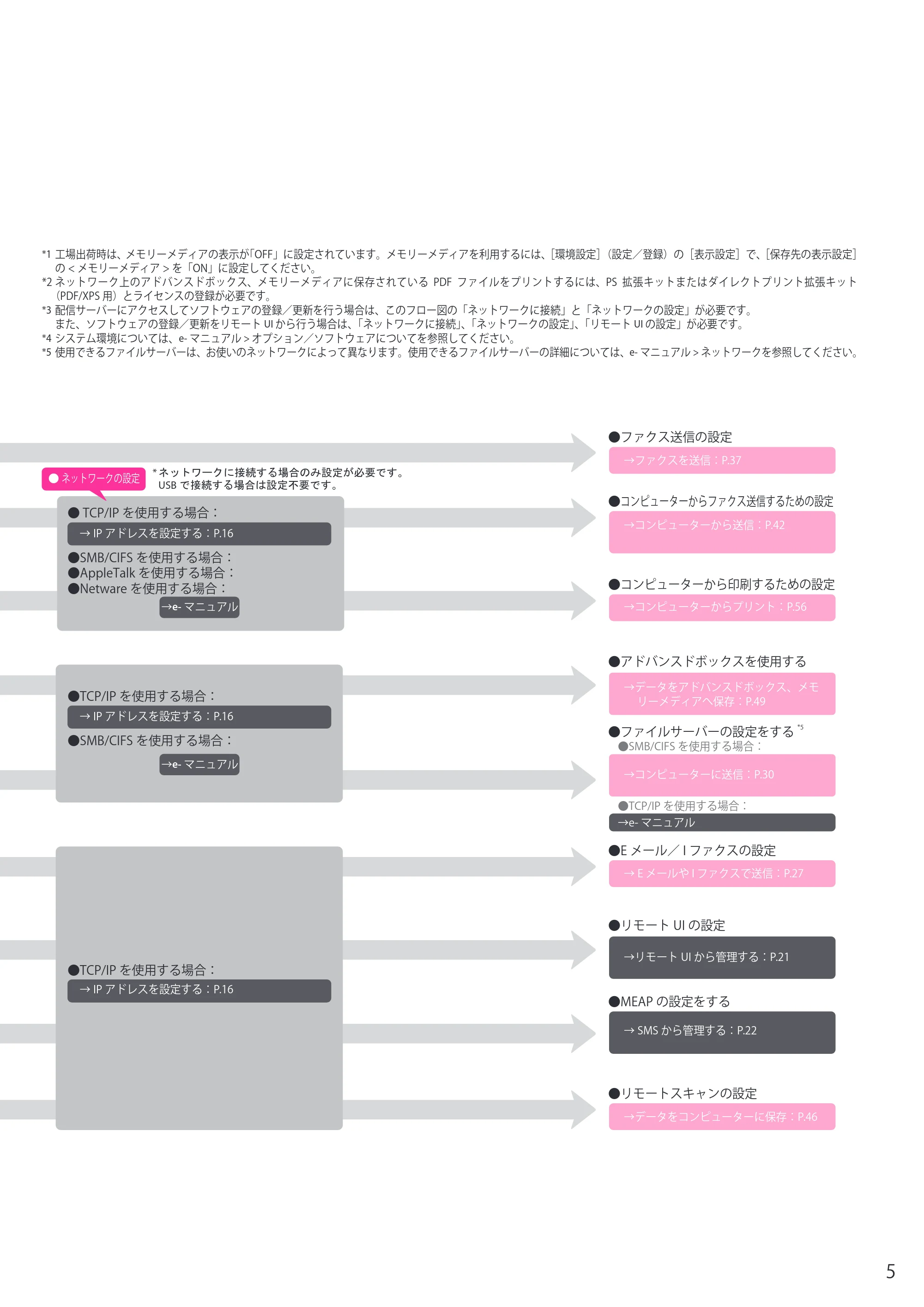 キヤノン imageRUNNER-ADVANCE C2218F-V セットアップガイド 2015年1月22日更新(PDF:21.0MB) — 原本ページ — 5ページ