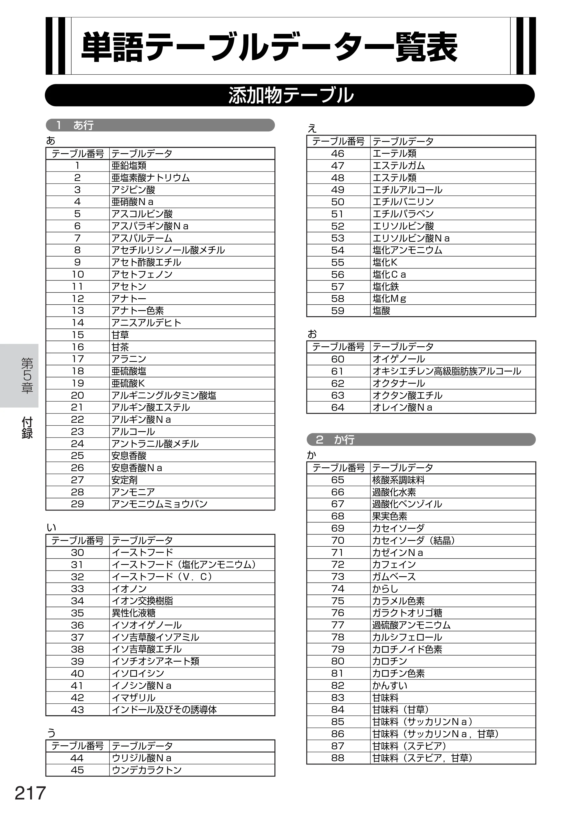 サトー TASSHA FR410 / ASSHA FR410 取扱説明書 — 単語テーブルデータ一覧表 — 原本ページ — 225ページ