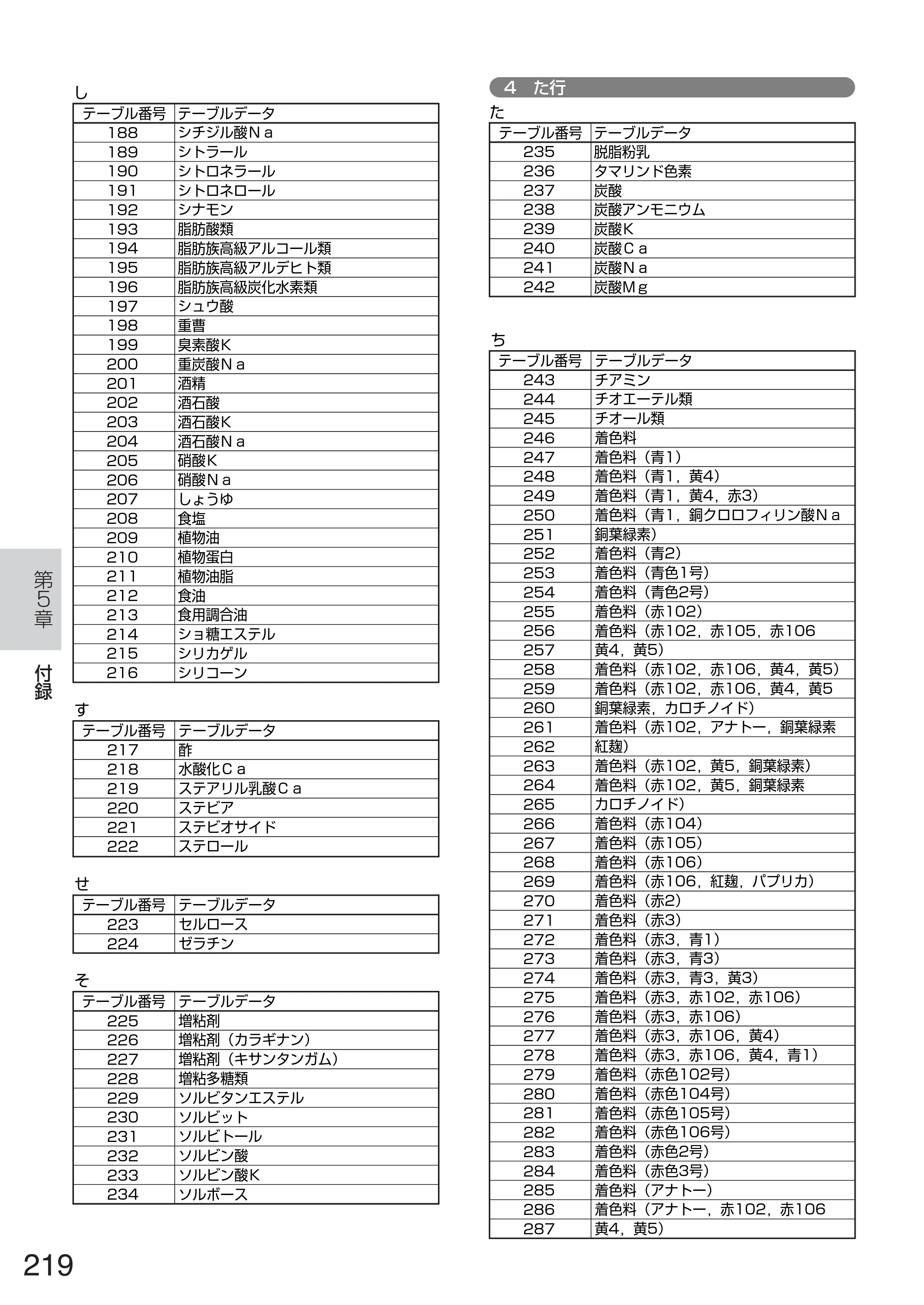 サトー TASSHA FR410 / ASSHA FR410 取扱説明書 — 原本ページ — 227ページ