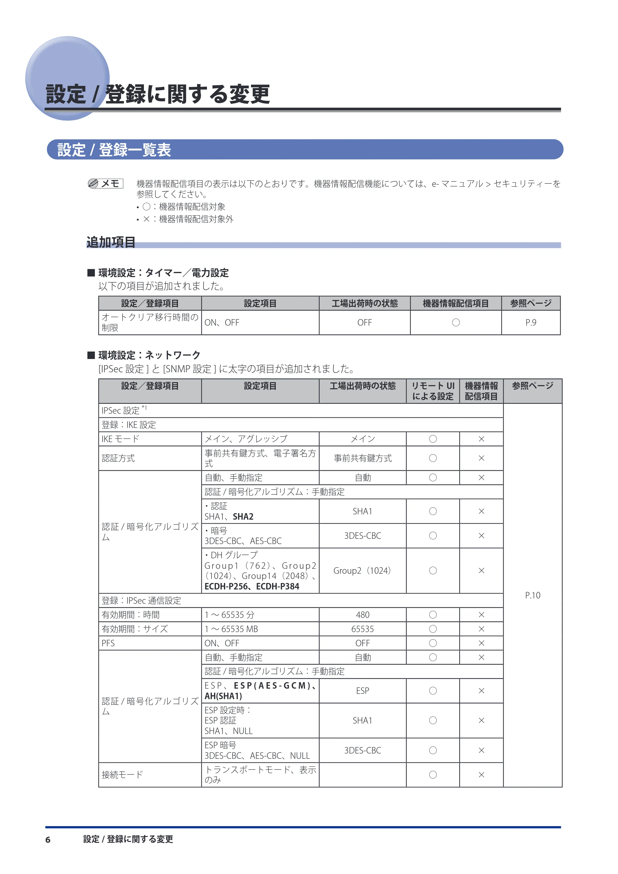 キヤノン imageRUNNER ADVANCE C5051F/C5051F-R/C5051/C5045F/C5045/C5035F/C5035F-R/C5035/C5030F/C5030 機能追加/変更のお知らせ 2010年11月15日 更新 (PDF形式/7.64Mバイト) — 設定/登録に関する変更 — 原本ページ — 8ページ