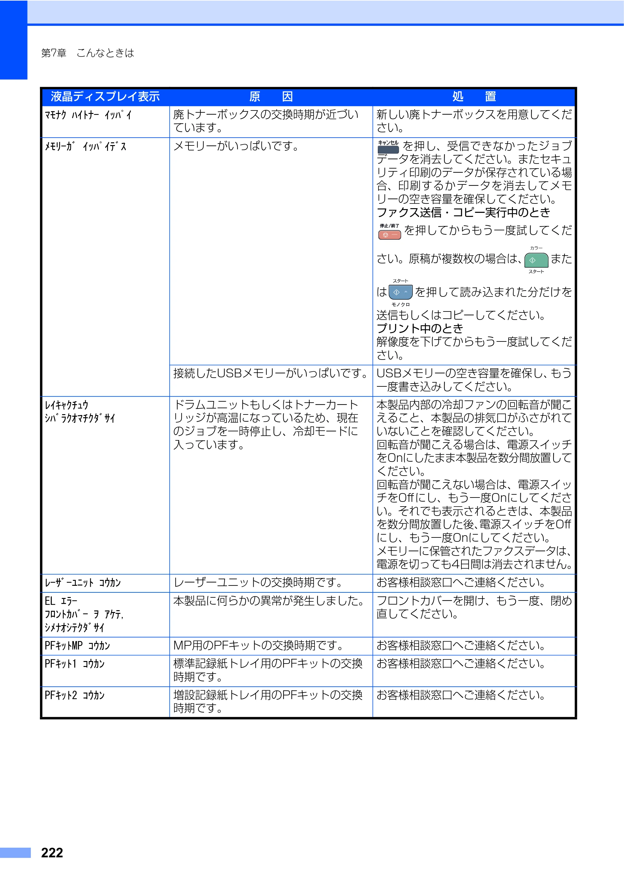 ブラザー MFC-9450CDN 取扱説明書（本体） — 原本ページ — 222ページ