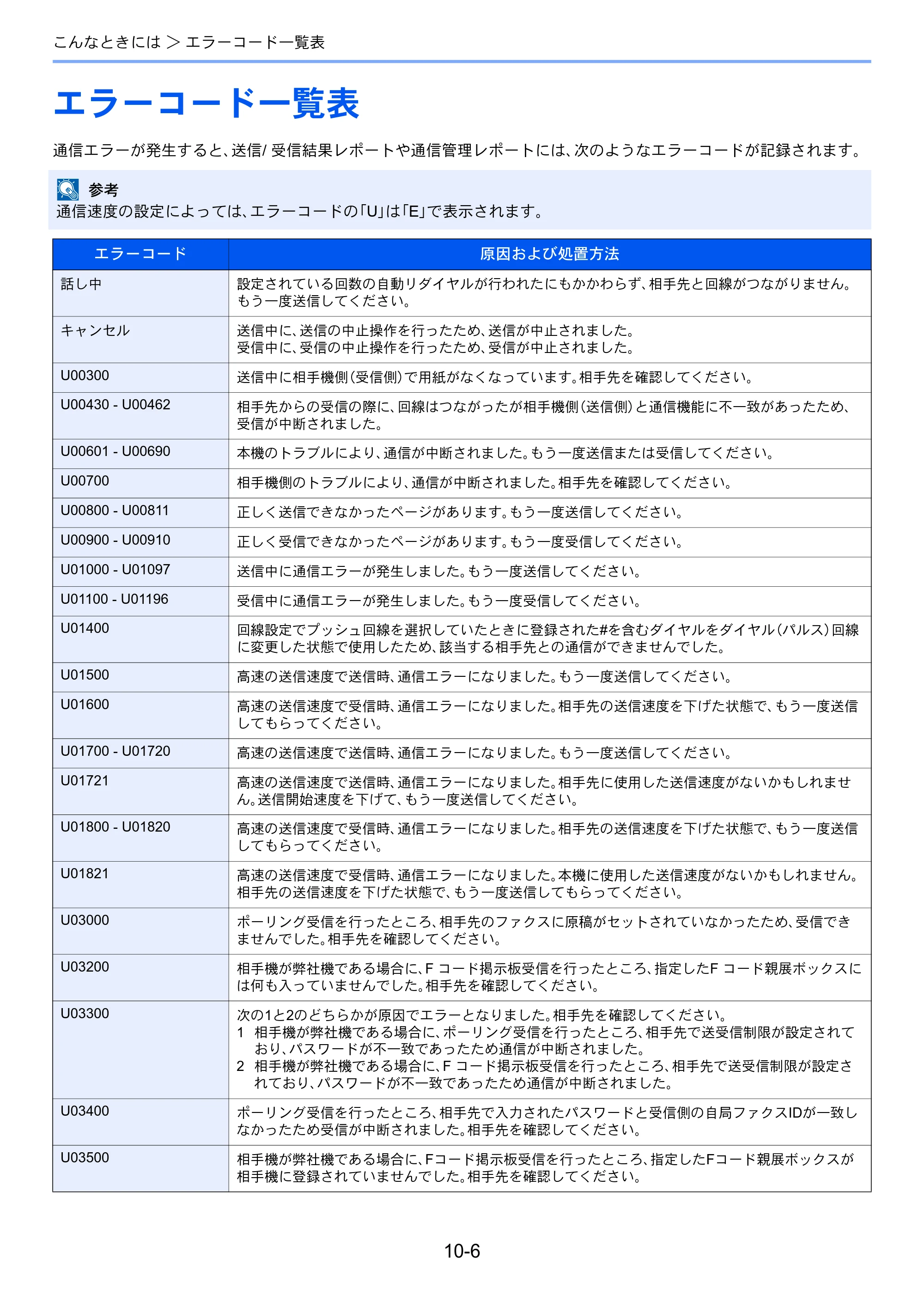 京セラ TASKalfa 206ci / TASKalfa 256ci TASKalfa 206ci/TASKalfa 256ci FAXSystem(U) 使用説明書 — エラーコード一覧表 — 原本ページ — 192ページ