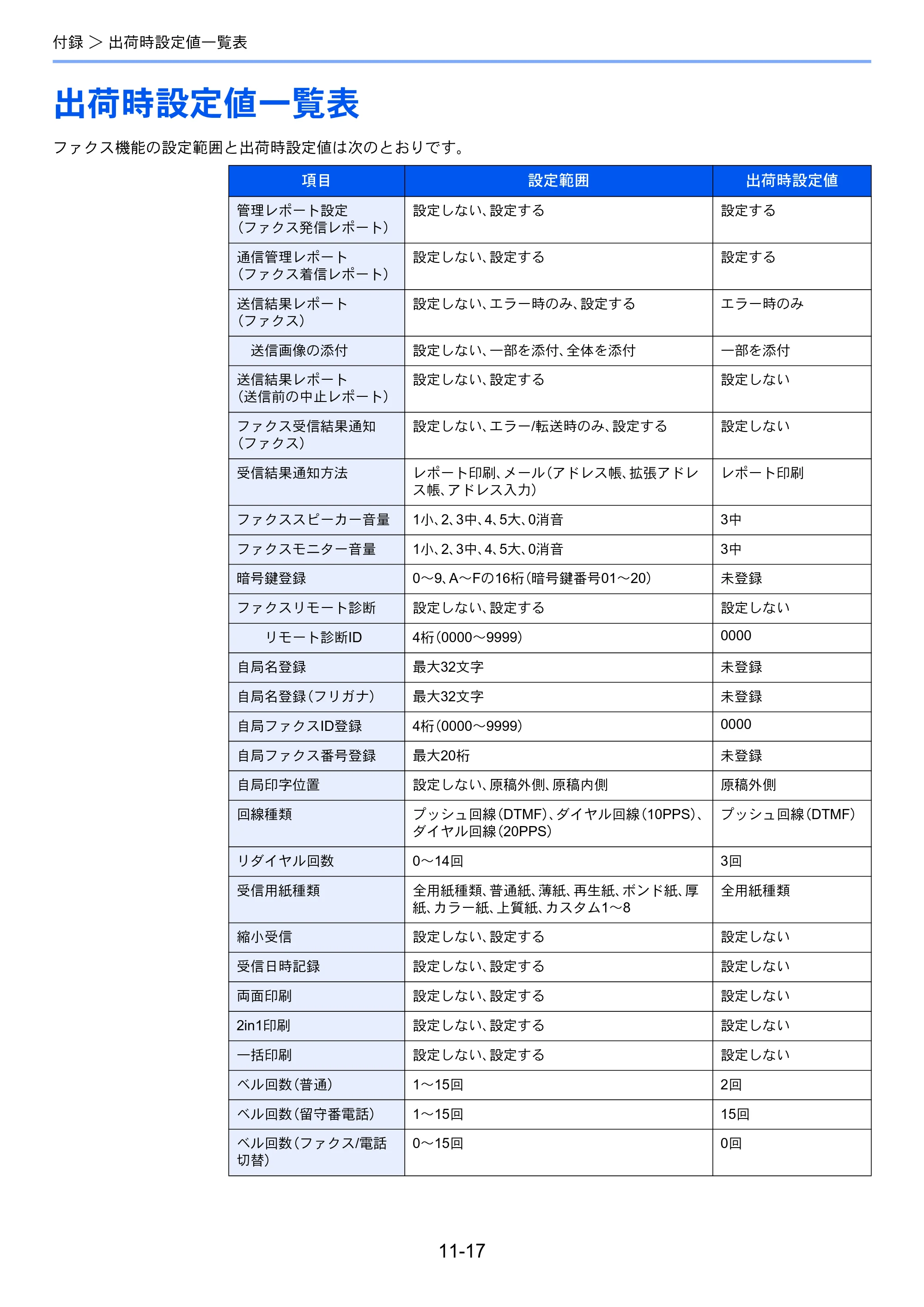 京セラ TASKalfa 206ci / TASKalfa 256ci TASKalfa 206ci/TASKalfa 256ci FAXSystem(U) 使用説明書 — 出荷時設定値一覧表 — 原本ページ — 212ページ