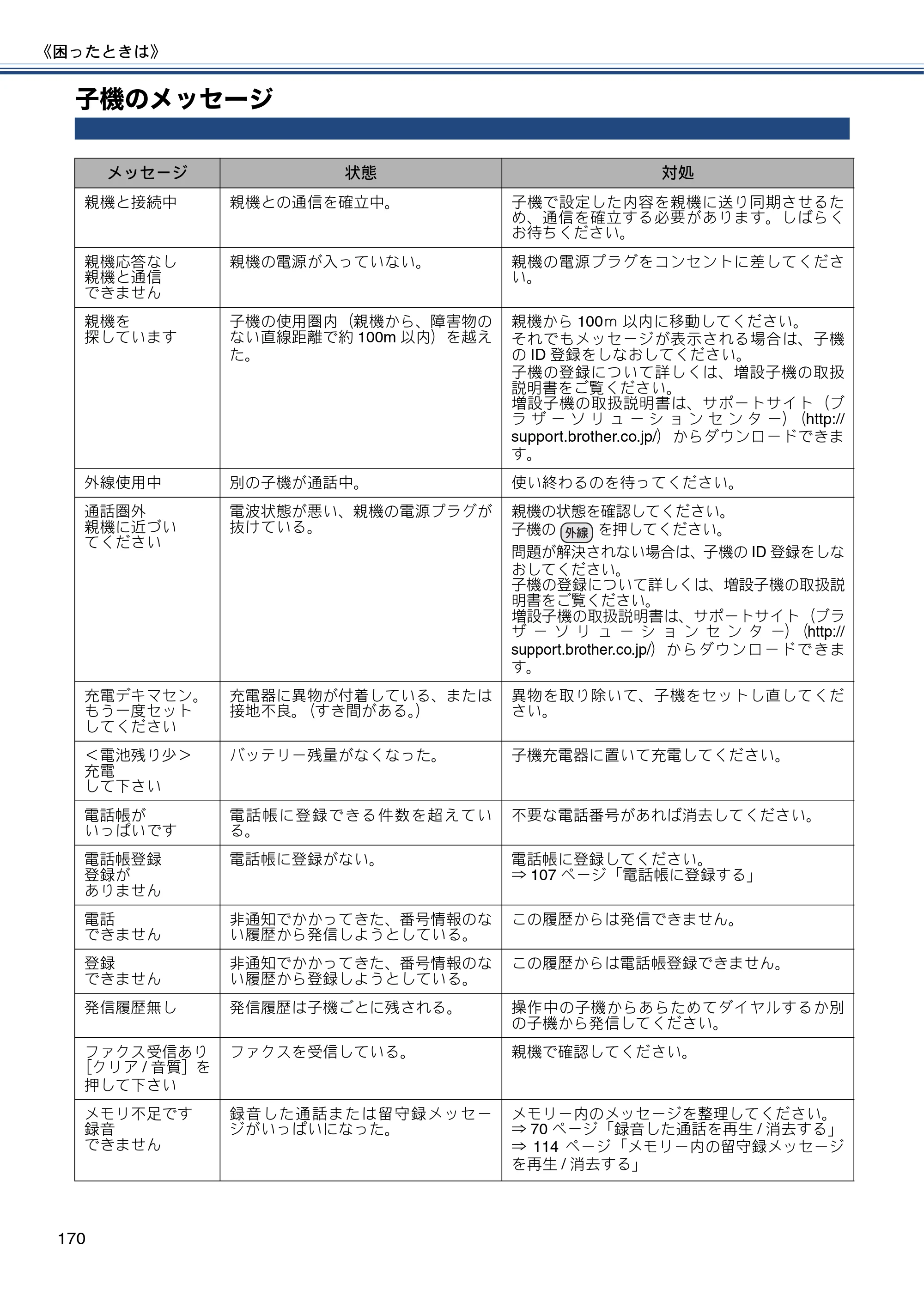 ブラザー MFC-J727D / MFC-J727DW ユーザーズガイド ～基本編～ — 子機のメッセージ — 原本ページ — 170ページ