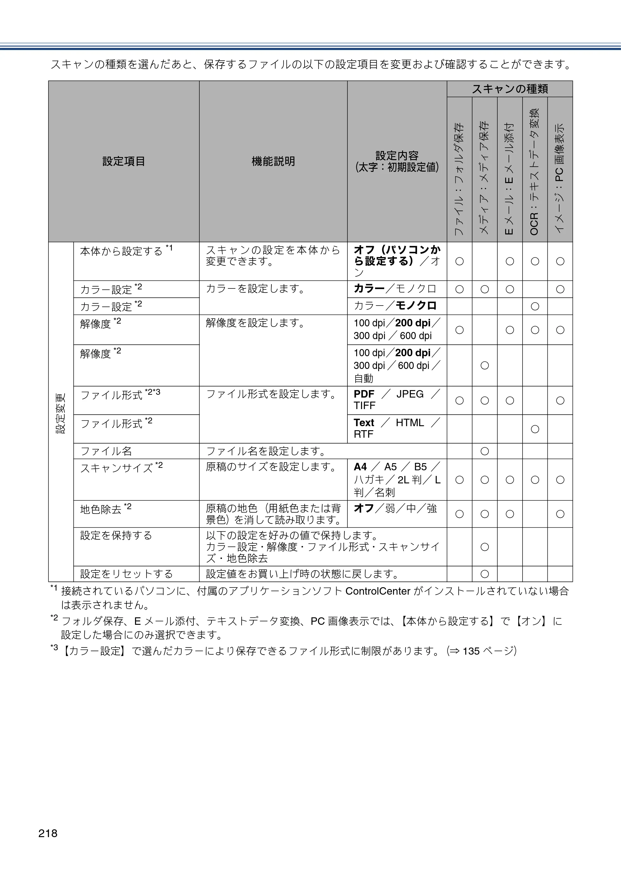 ブラザー MFC-J727D / MFC-J727DW ユーザーズガイド ～基本編～ — 原本ページ — 218ページ