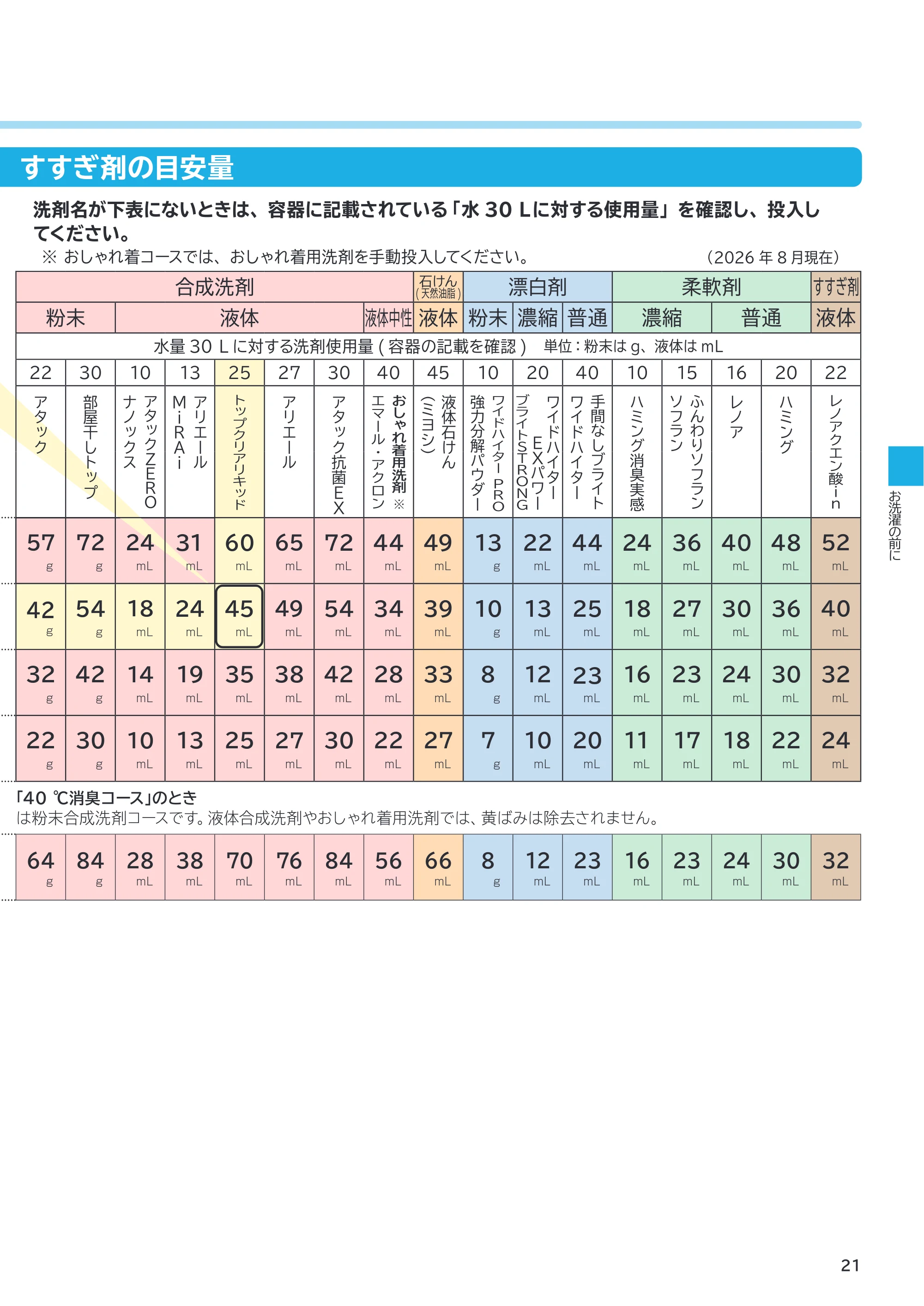日立 BD-SX130PL / BD-SX130PR 取扱説明書 — 洗剤・柔軟剤・漂白剤・ すすぎ剤の目安量 — 原本ページ — 21ページ