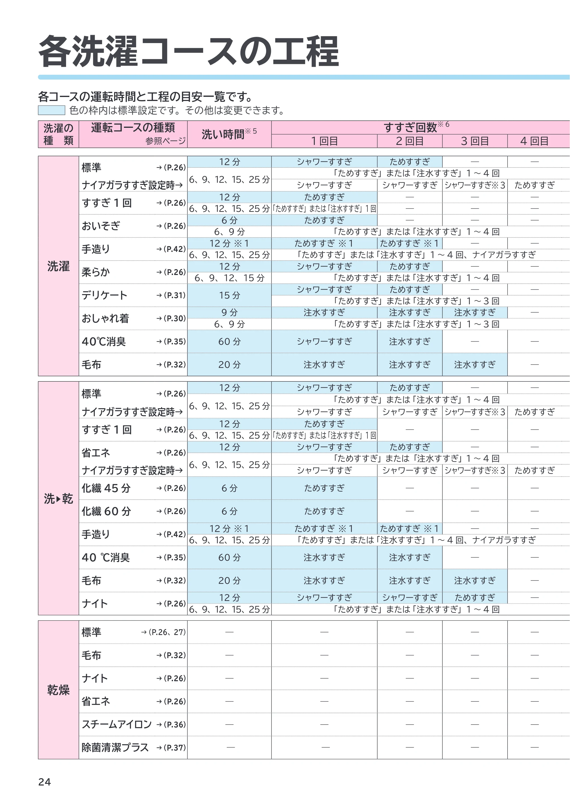 日立 BD-SX130PL / BD-SX130PR 取扱説明書 — 各洗濯コースの工程 — 原本ページ — 24ページ