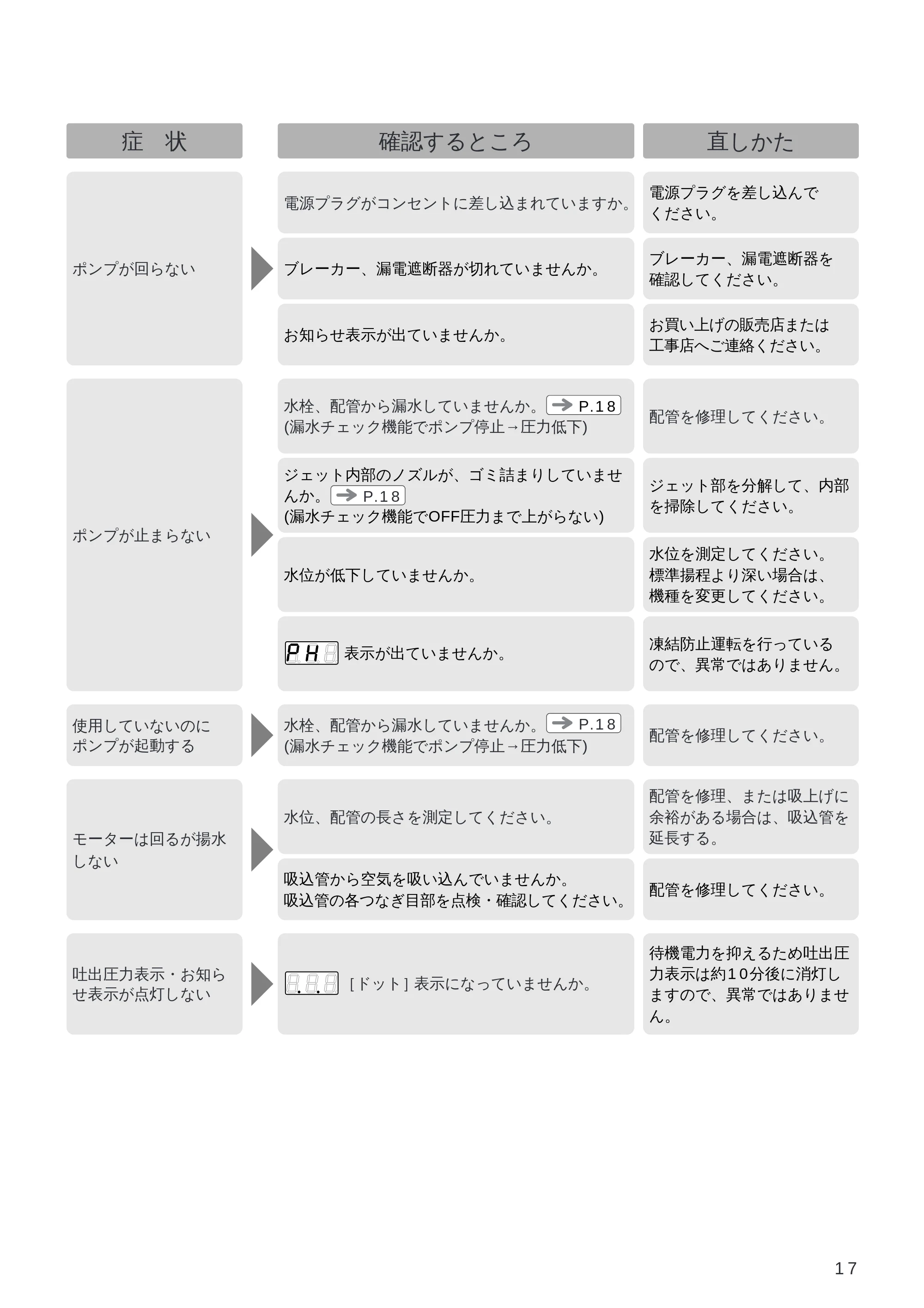 日立 DM-PH400V / DM-PH600V / DM-KH750V 取扱説明書 — 症 状 確認するところ 直しかた — 原本ページ — 17ページ
