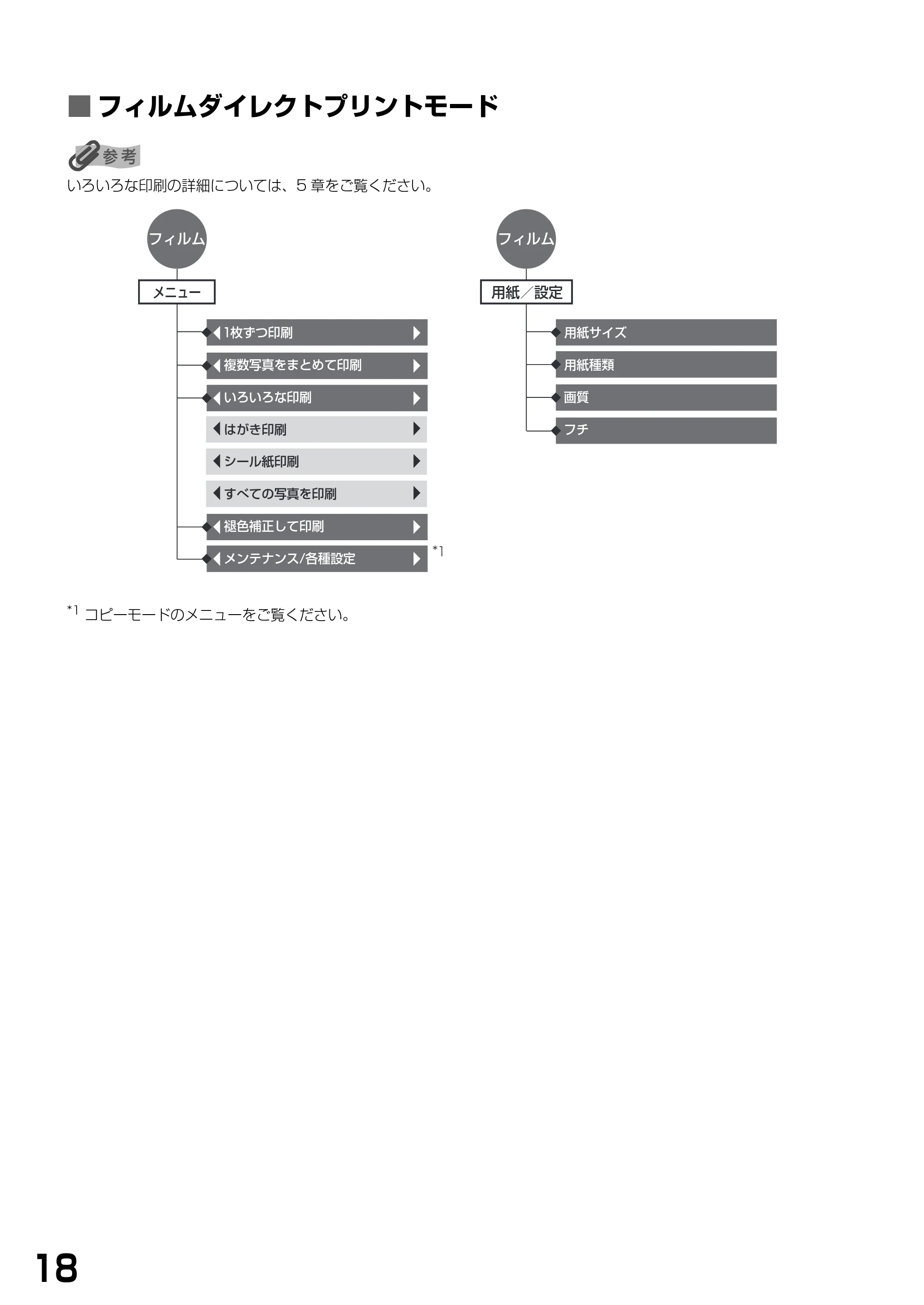 キヤノン PIXUS MP770 基本操作ガイド （PDF形式／6.02Mバイト） — ■ フィルムダイレクトプリントモード — 原本ページ — 20ページ