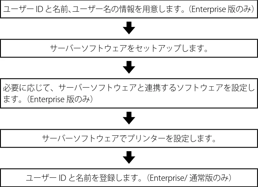 沖電気 C301dn / C310dn / C510dn Print Job Accounting ユーザーズマニュアル 言語 : 日本語 ac1 (サイズ: 22.5 MB) — プリントジョブアカウンティングの導入手順 — 図版 15-1 — 15ページ