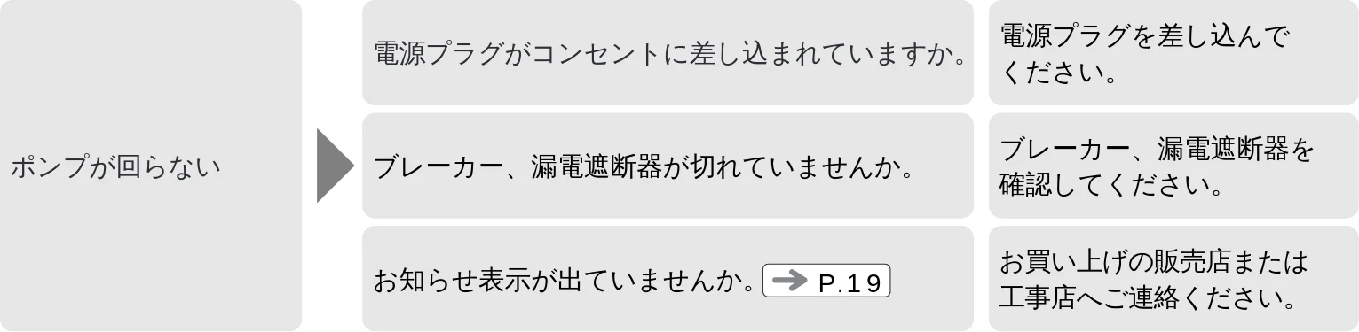 日立 WM-PH125V / WM-PH200V / WM-PH400V 取扱説明書 — 故障かなと思ったら(続き) — 図版 20-1 — 20ページ