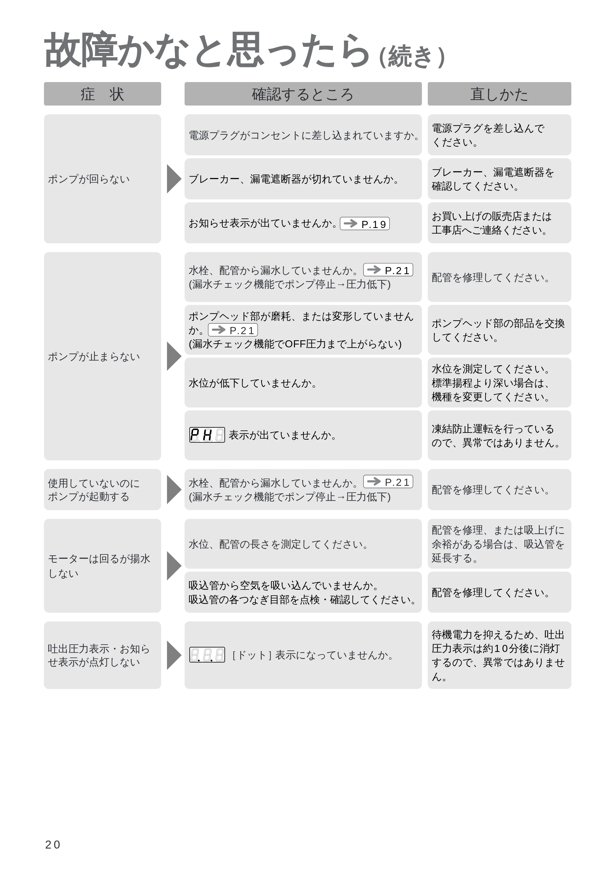 日立 WM-PH125V / WM-PH200V / WM-PH400V 取扱説明書 — 故障かなと思ったら(続き) — 原本ページ — 20ページ