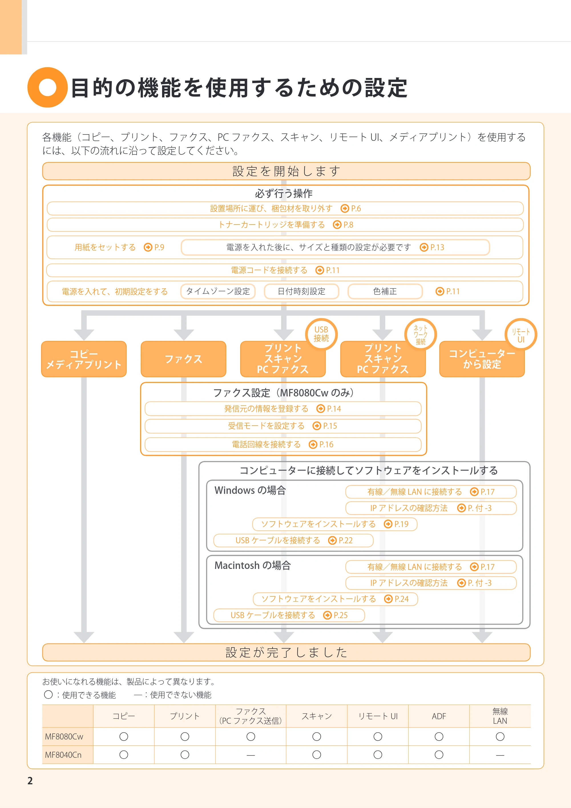 キヤノン MF8080Cw/MF8040Cn スタートアップガイド 2011年10月20日更新（PDF：4.95MB） — 原本ページ — 2ページ