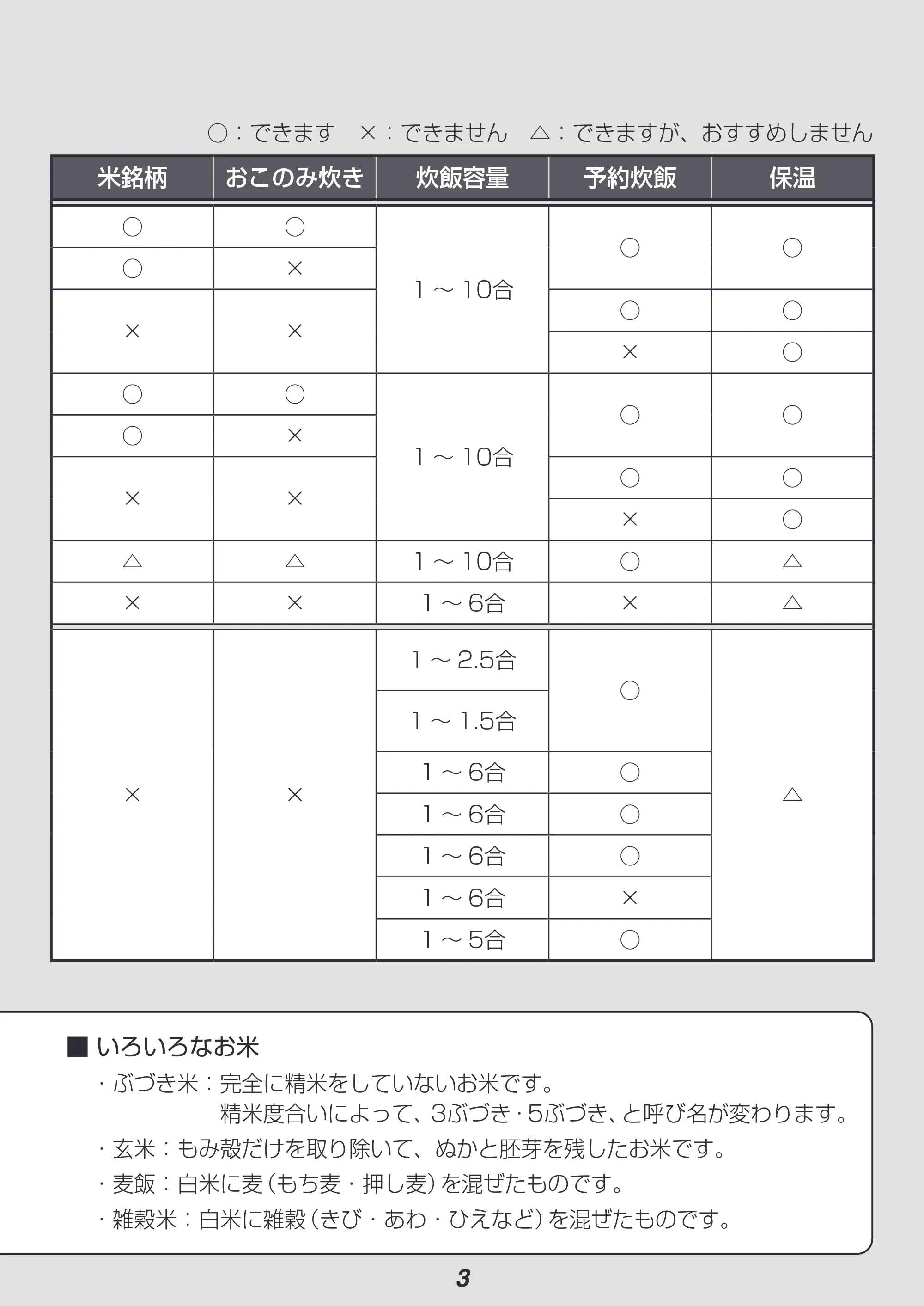 アイリスオーヤマ KRC-IK10 取扱説明書 — 原本ページ — 3ページ