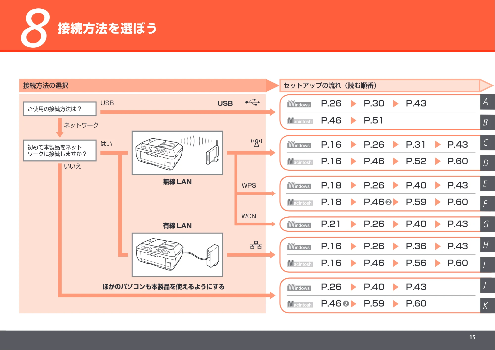 キヤノン PIXUS MX860 かんたんスタートガイド (PDF形式/10.86Mバイト) — 接続方法を選ぼう — 原本ページ — 17ページ