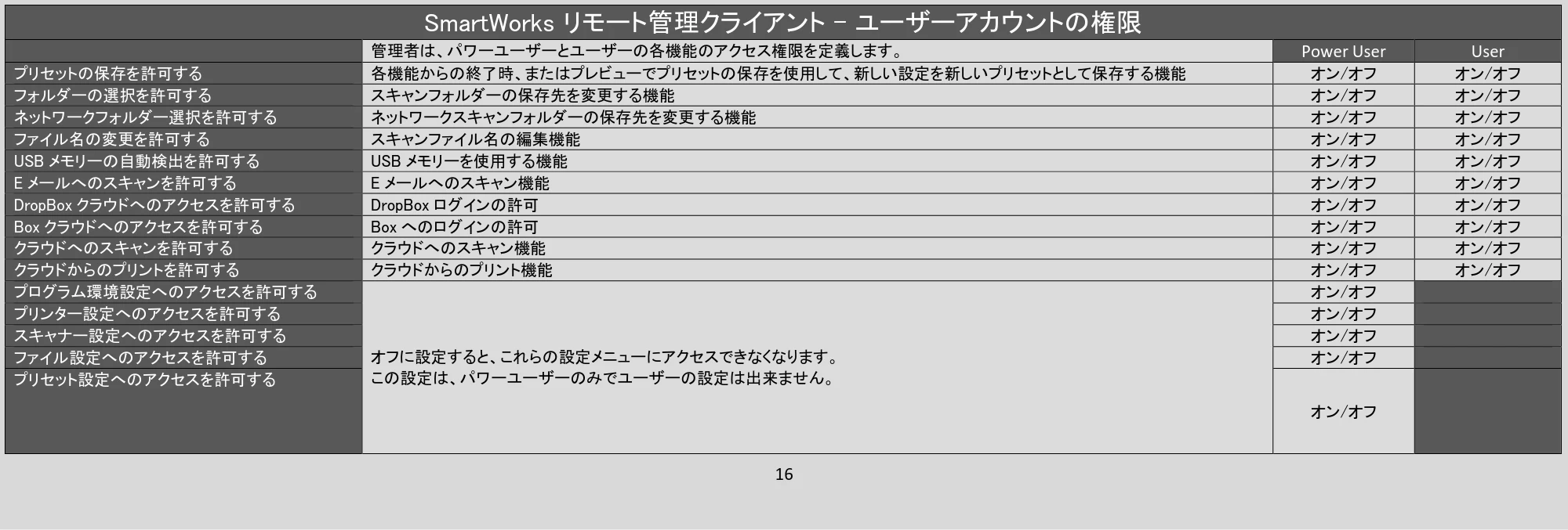 キヤノン TX-4200・TX-3200・TX-2200 / TZ-32000 SmartWorksリモート管理クライアント PDF版ヘルプ 2024年10月2日掲載 (PDF形式/1.3Mバイト) — SmartWorks リモート管理クライアント - ユーザーアカウントの権限 — 原本ページ — 16ページ