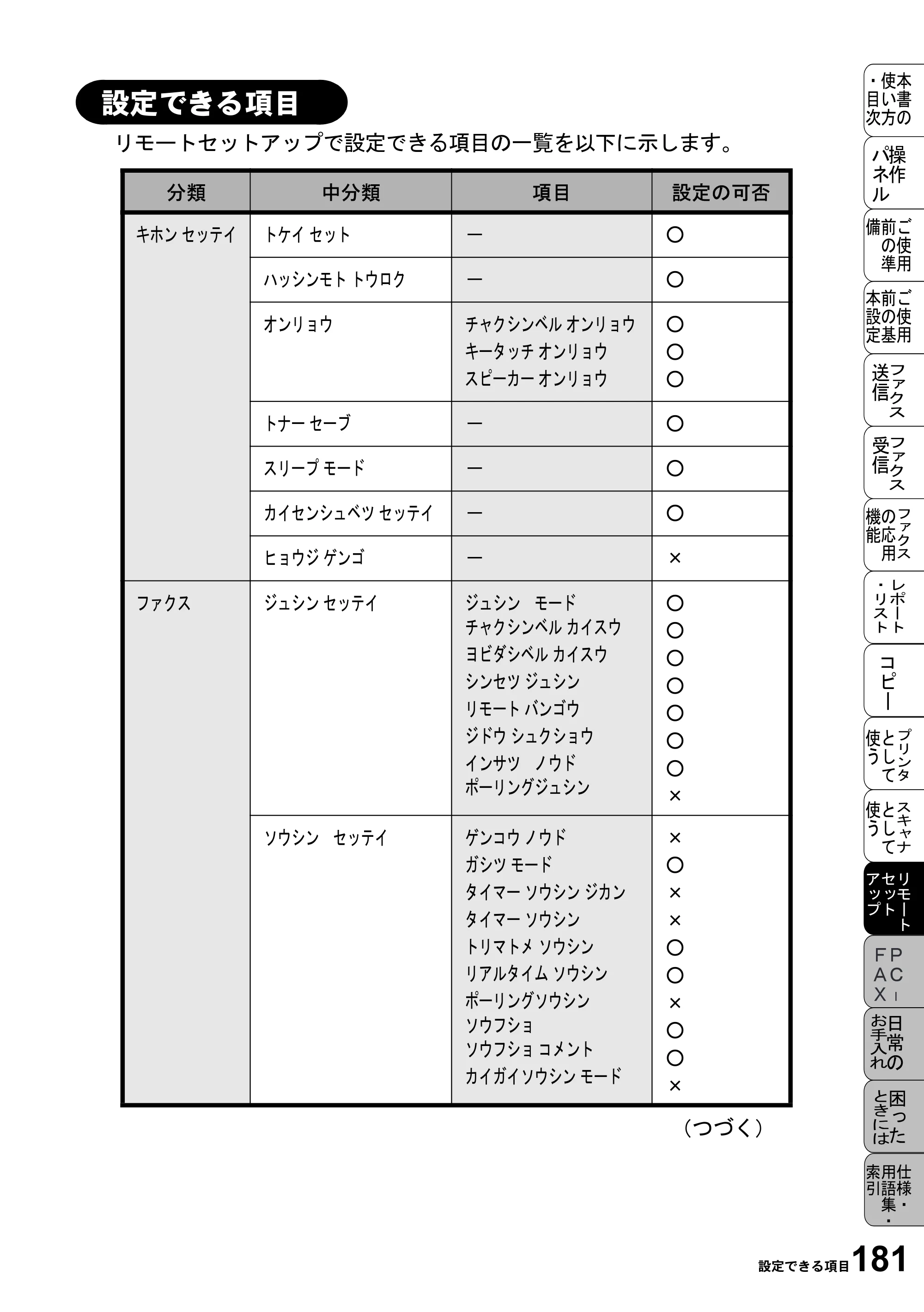 ブラザー MFC-6800J 取扱説明書（本体） — 設定できる項目 — 原本ページ — 195ページ