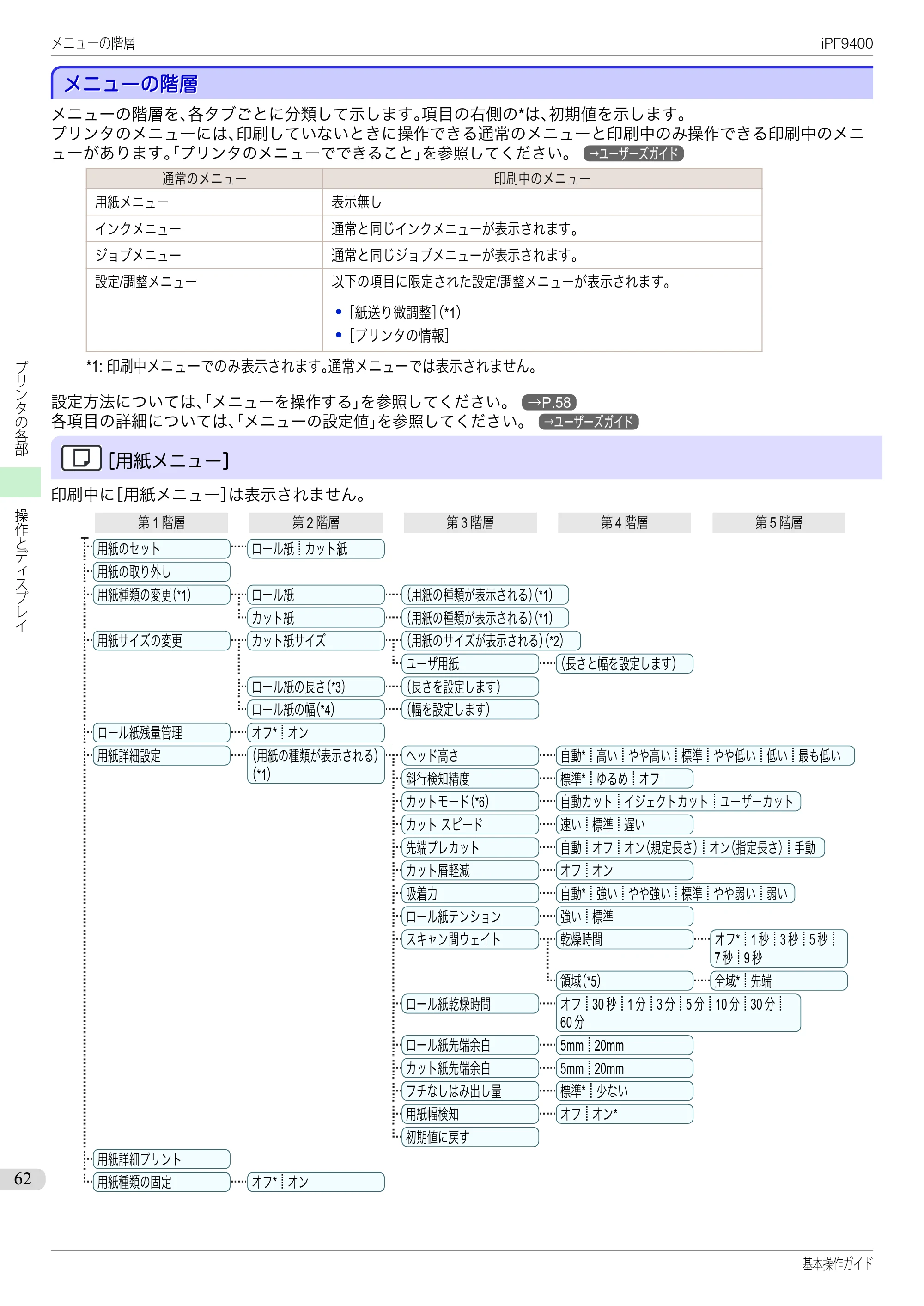 キヤノン iPF9400 基本操作ガイド（PDF：21.1MB） — メニューの階層 — 原本ページ — 62ページ