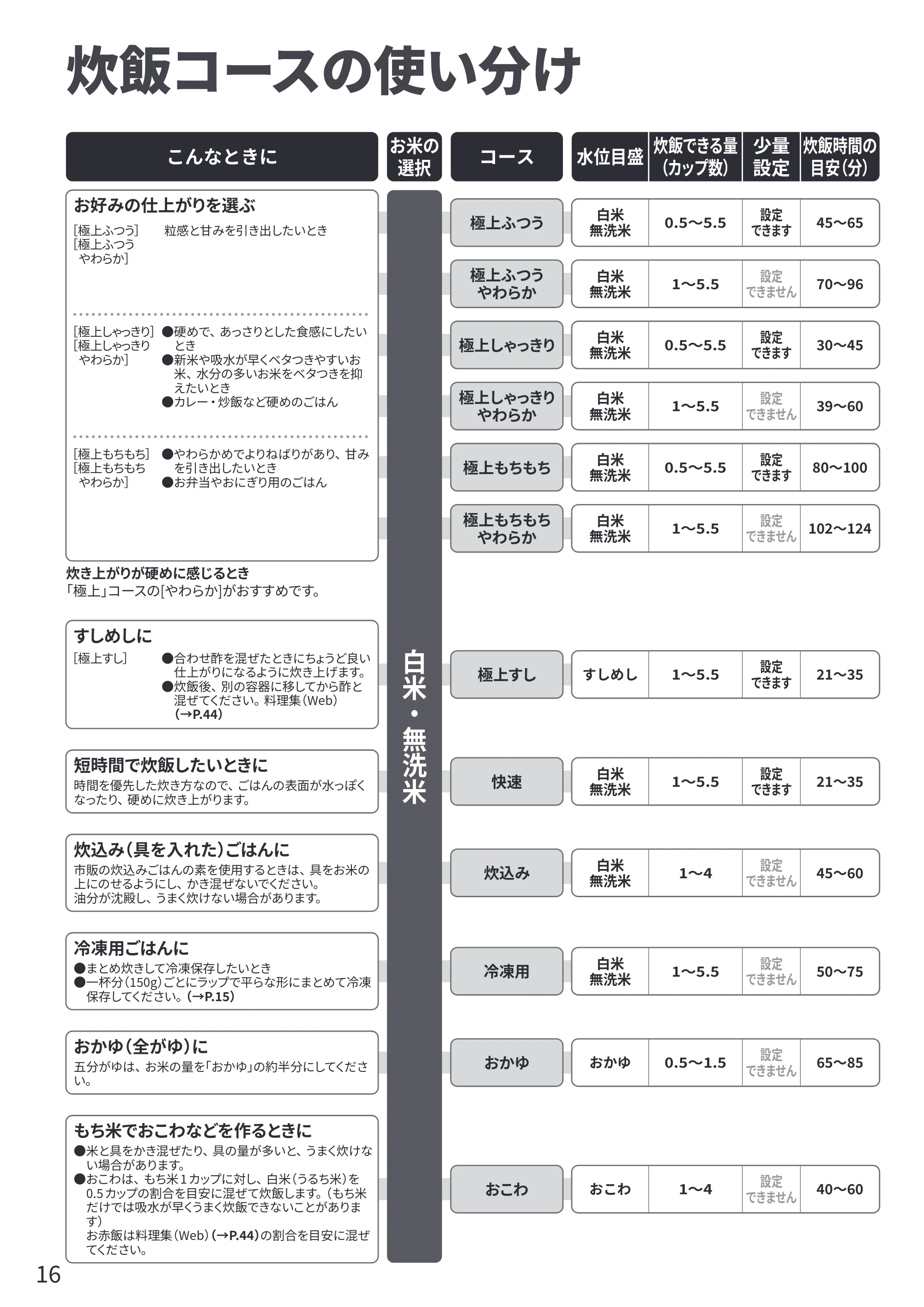 日立 RZ-V100KM 取扱説明書 — 炊飯コースの使い分け — 原本ページ — 16ページ