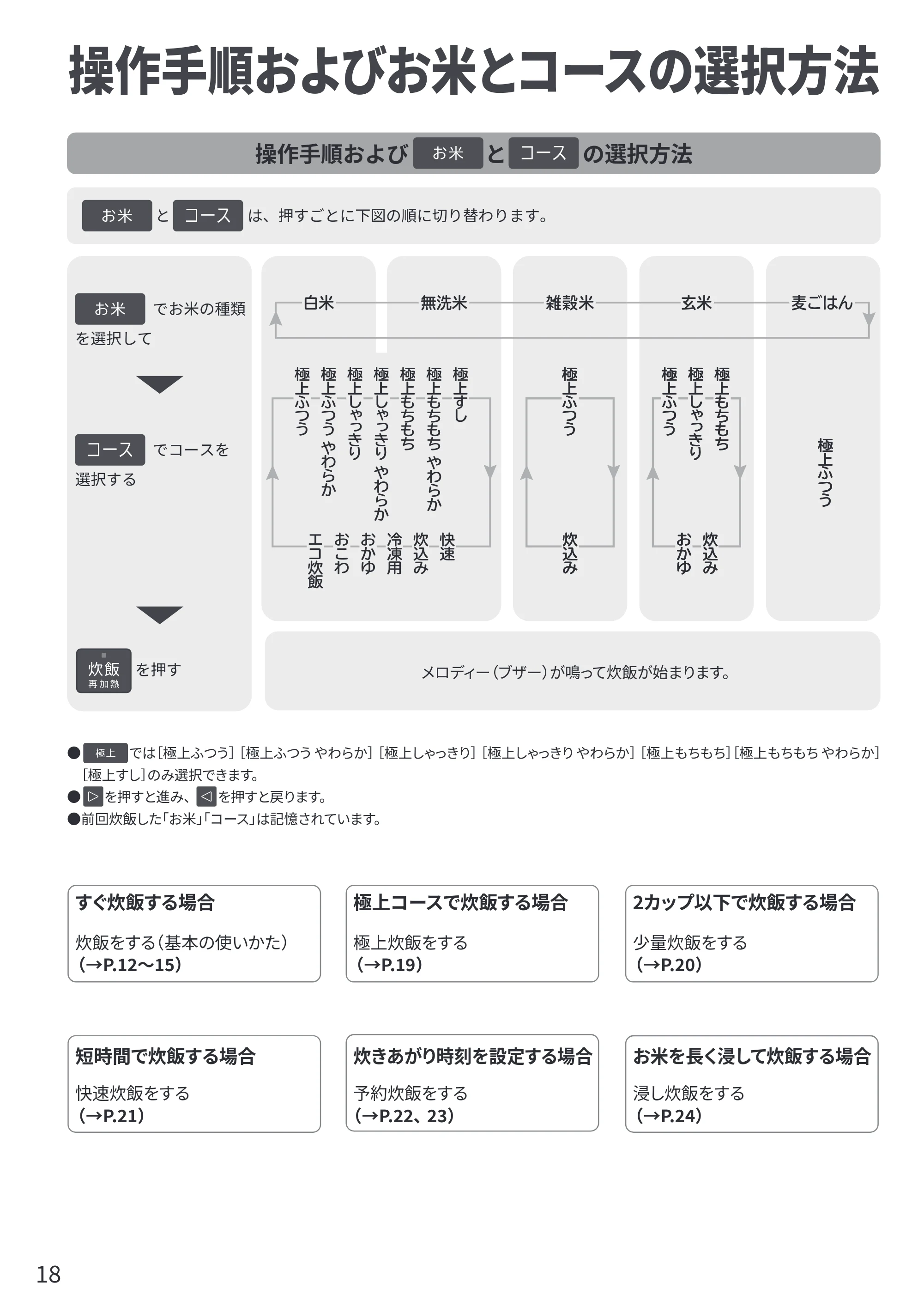 日立 RZ-V100KM 取扱説明書 — 操作手順およびお米とコースの選択方法 — 原本ページ — 18ページ