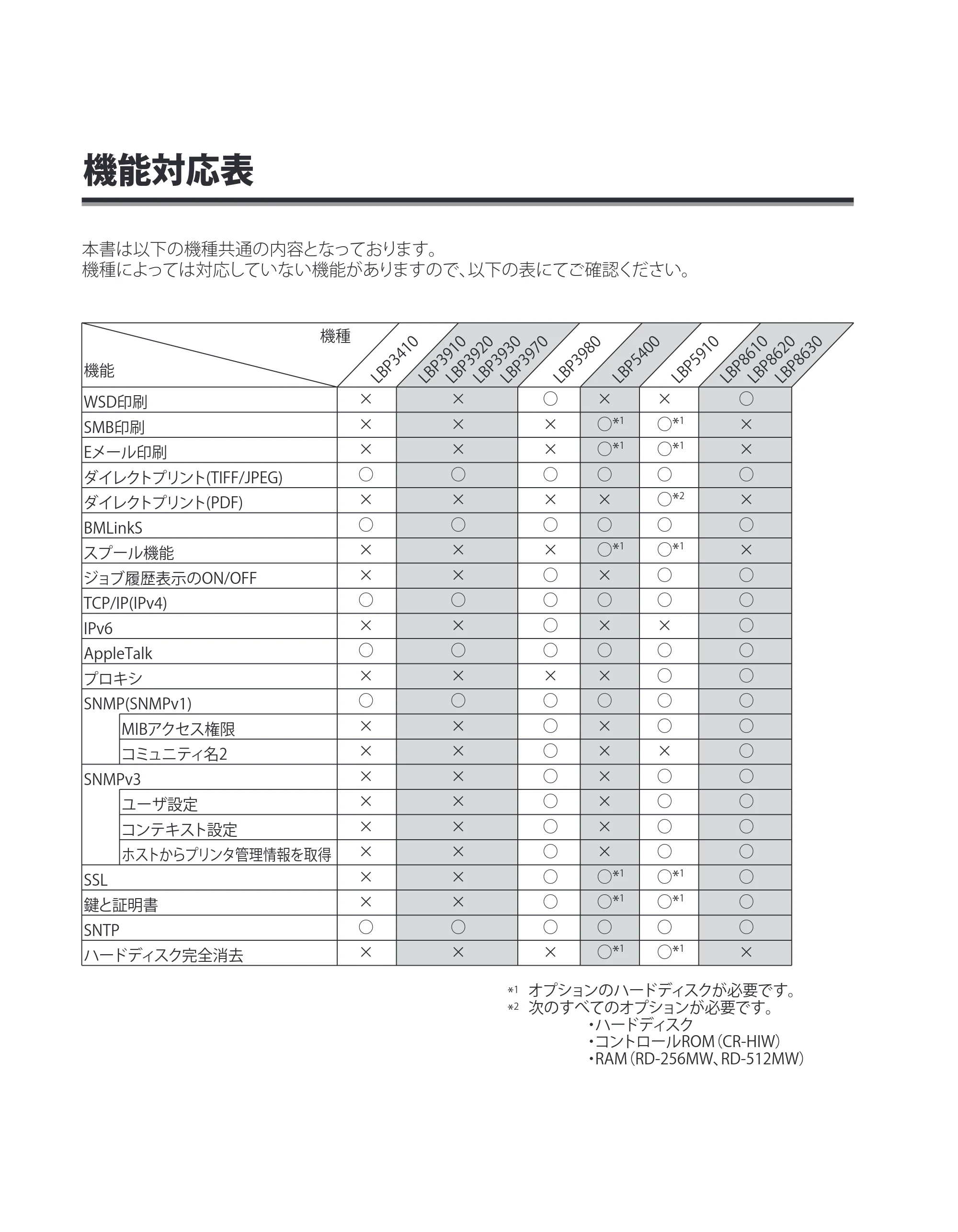 キヤノン LBP8630/8620/8610 ネットワークガイド／本編 2010年1月27日掲載 （PDF形式／6.26Mバイト） — 機能対応表 — 原本ページ — 2ページ