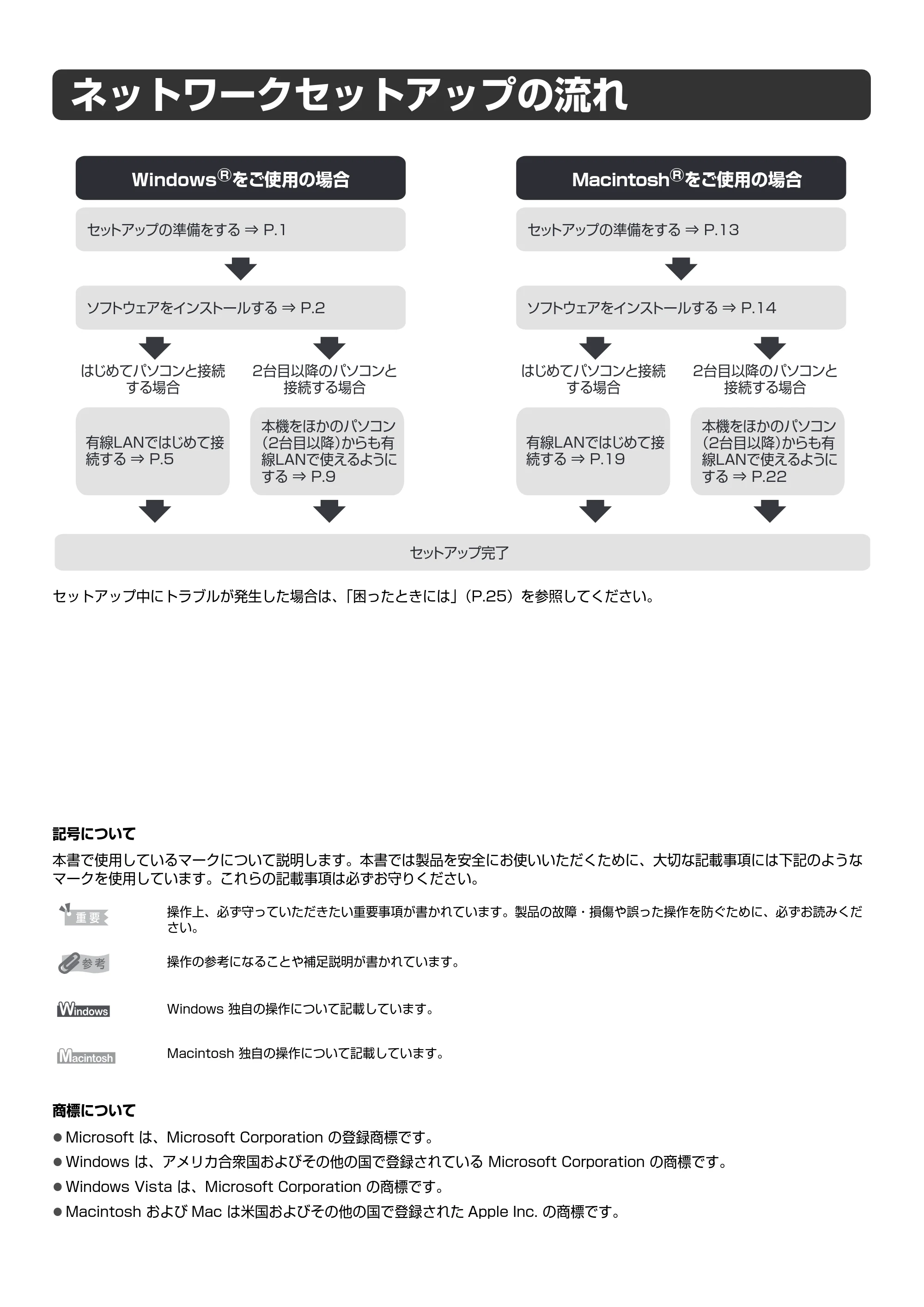 キヤノン PIXUS MX850 ネットワークセットガイド （PDF形式／5.7Mバイト） — ネットワークセットアップの流れ — 原本ページ — 2ページ