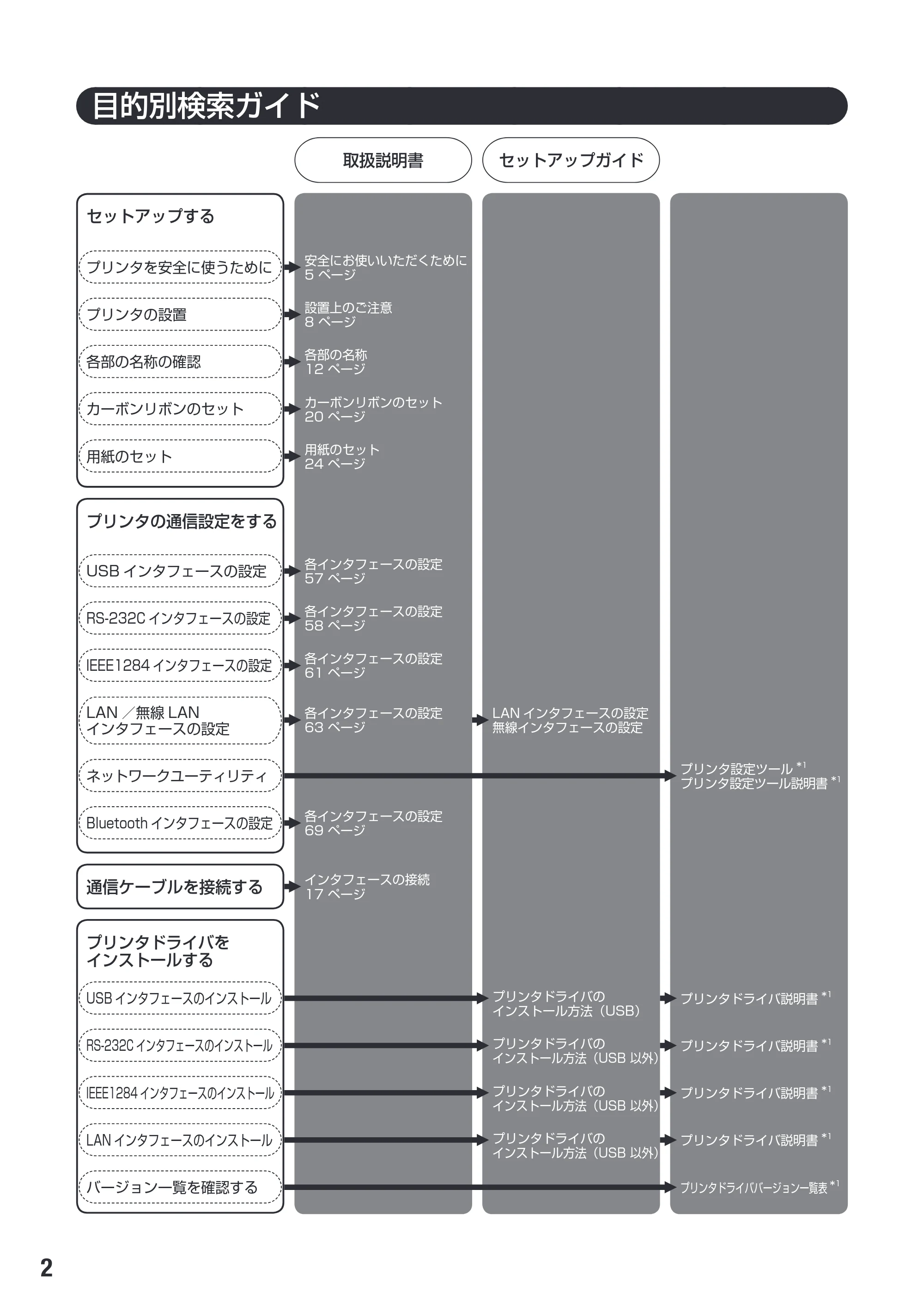 サトー SG112T / R 取扱説明書（第3版） — 原本ページ — 4ページ