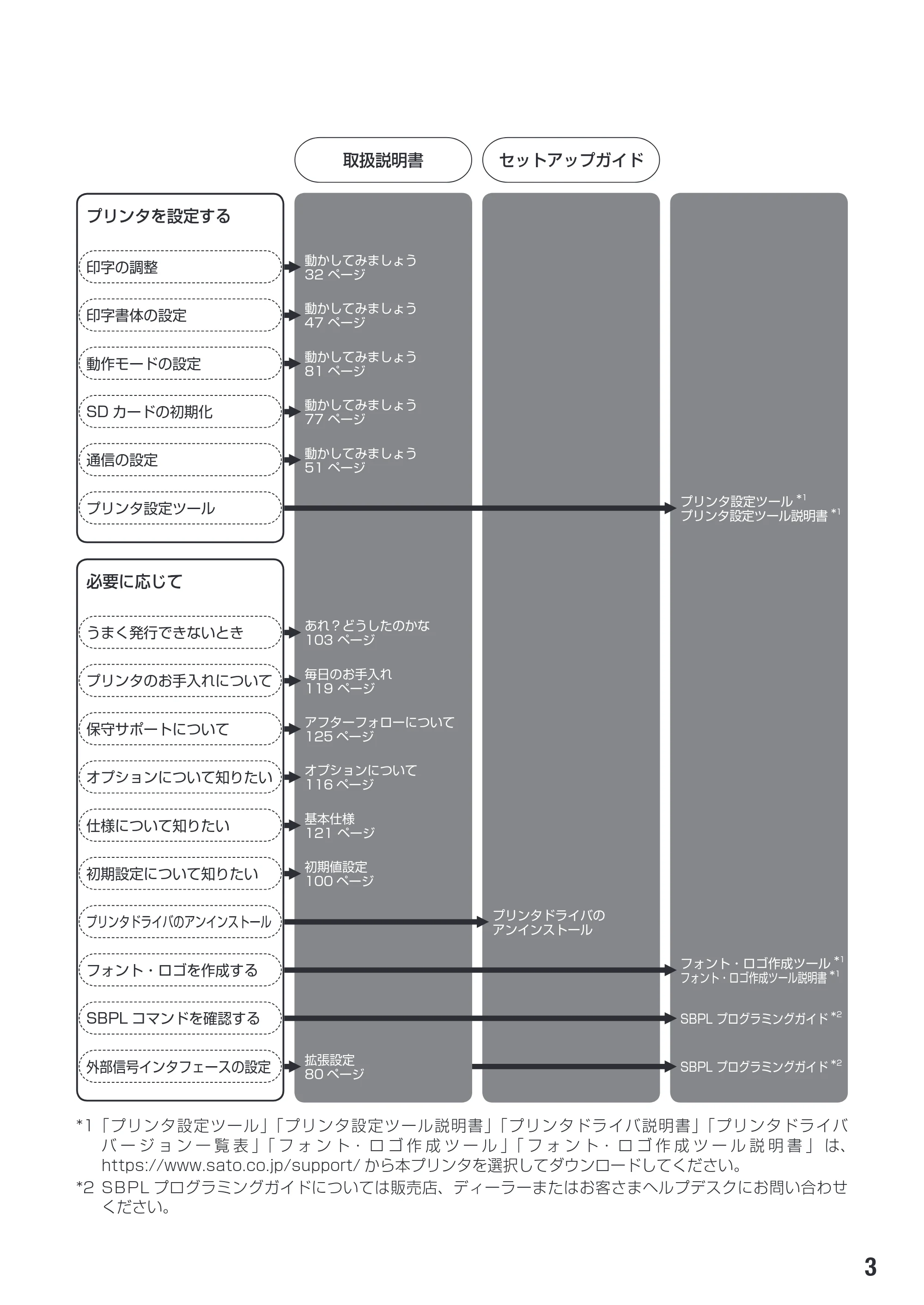 サトー SG112T / R 取扱説明書（第3版） — 原本ページ — 5ページ