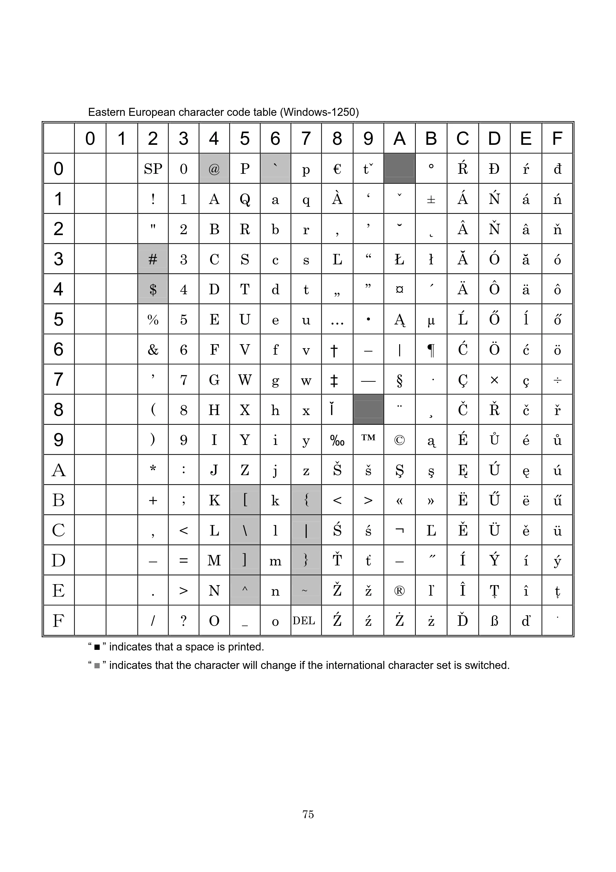 ブラザー PT-9700PC / PT-9800PCN ESC/Pコマンドリファレンス — Eastern European character code table (Windows-1250) — 原本ページ — 75ページ